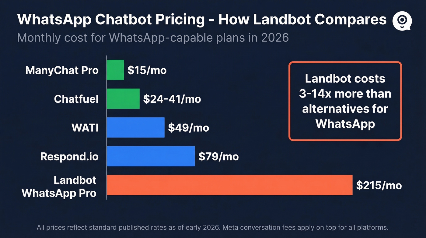 WhatsApp chatbot pricing comparison across five platforms