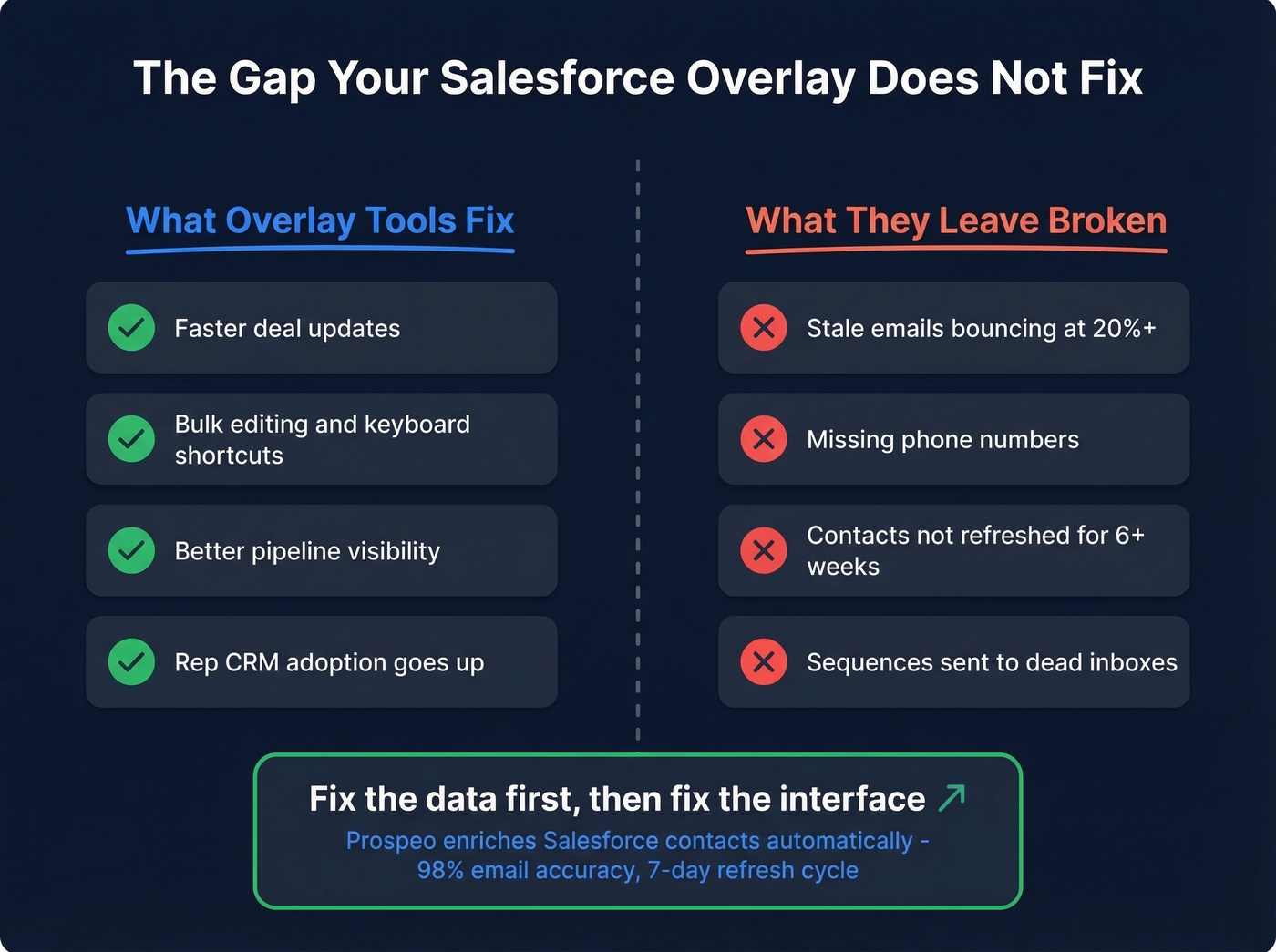 Diagram showing overlay tools vs data quality gap