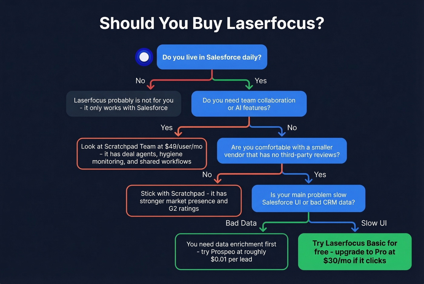 Decision flowchart for whether to buy Laserfocus