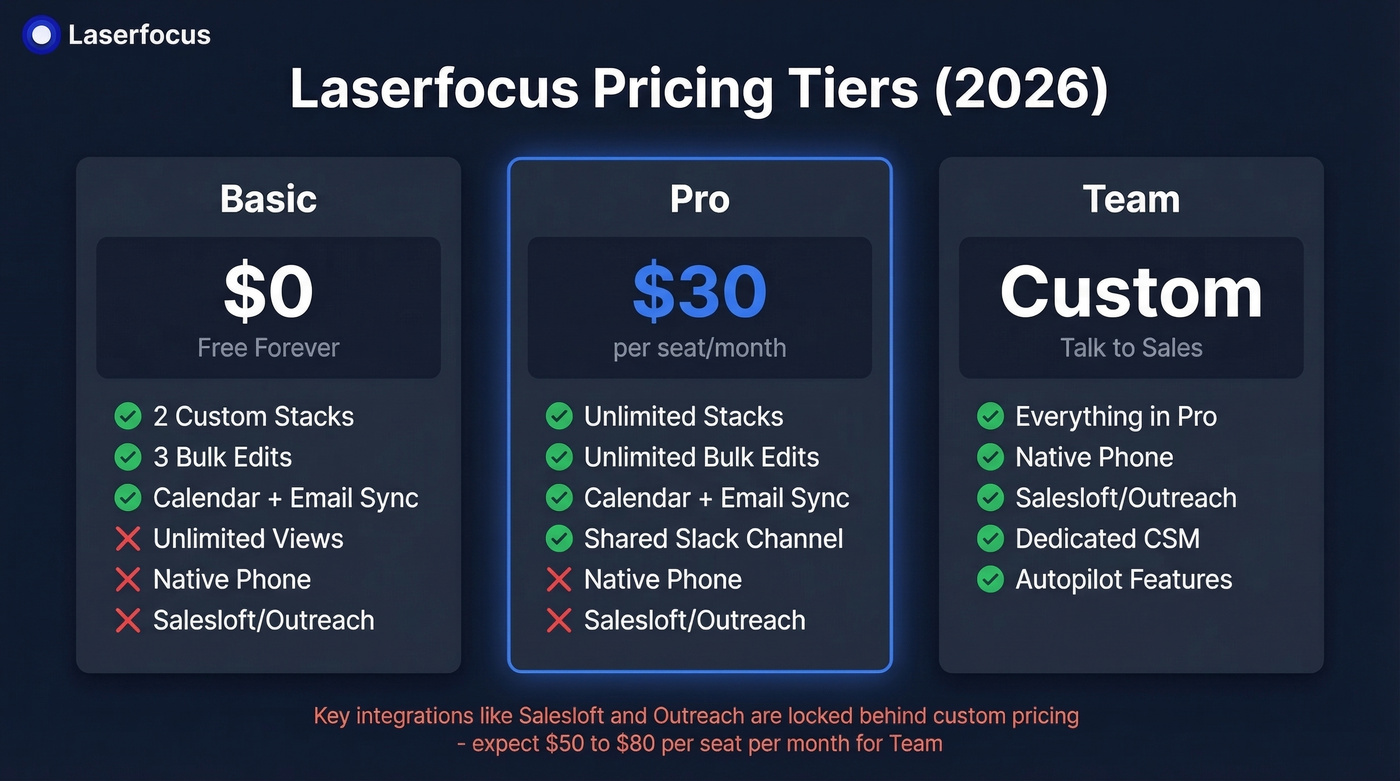 Laserfocus pricing tiers comparison Basic Pro Team