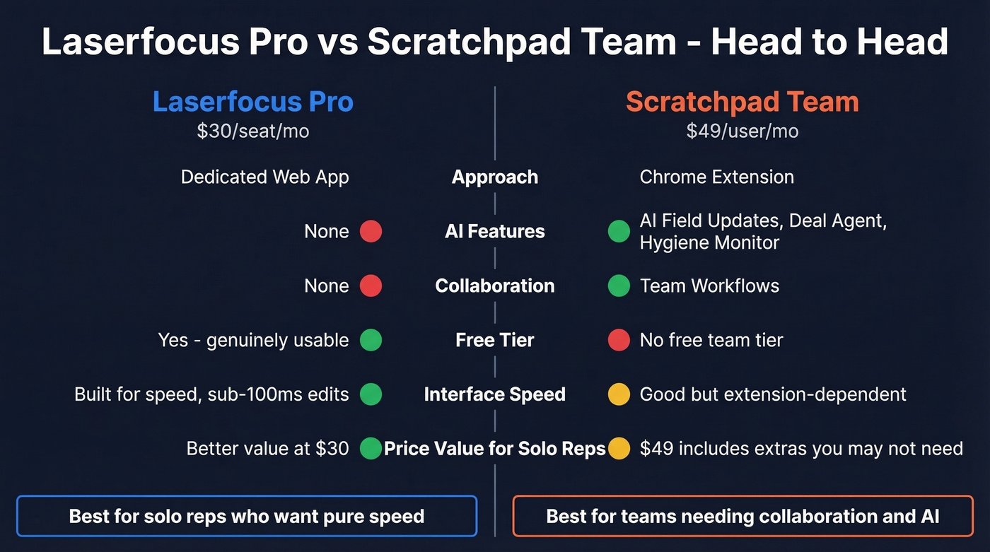 Laserfocus vs Scratchpad head-to-head feature comparison