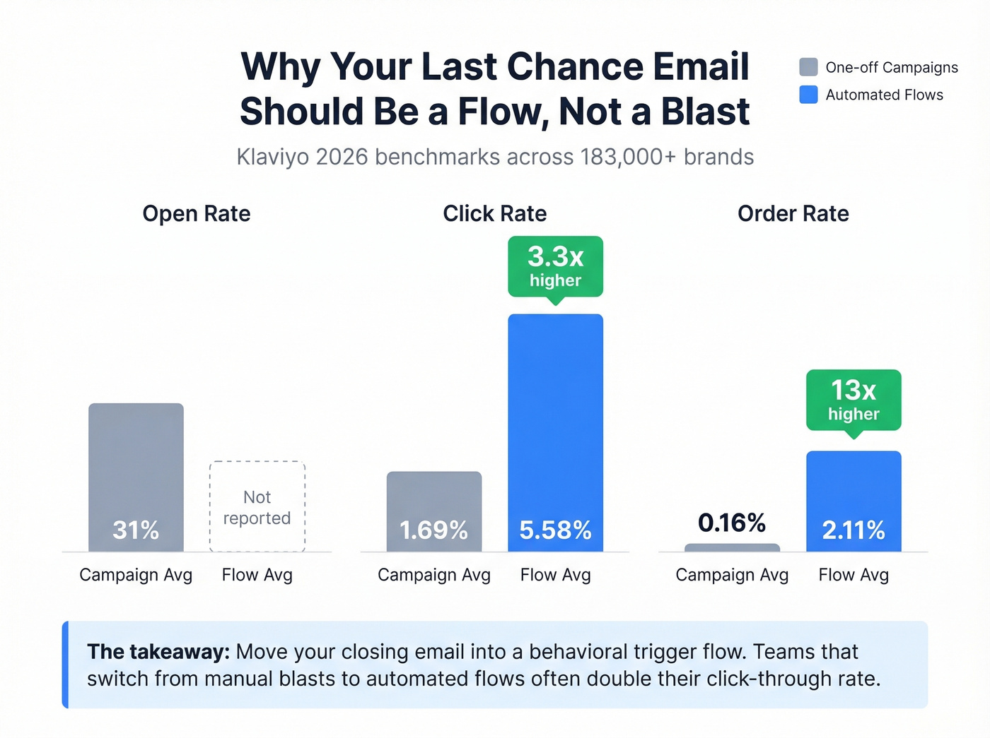 Email benchmark comparison between campaigns and automated flows