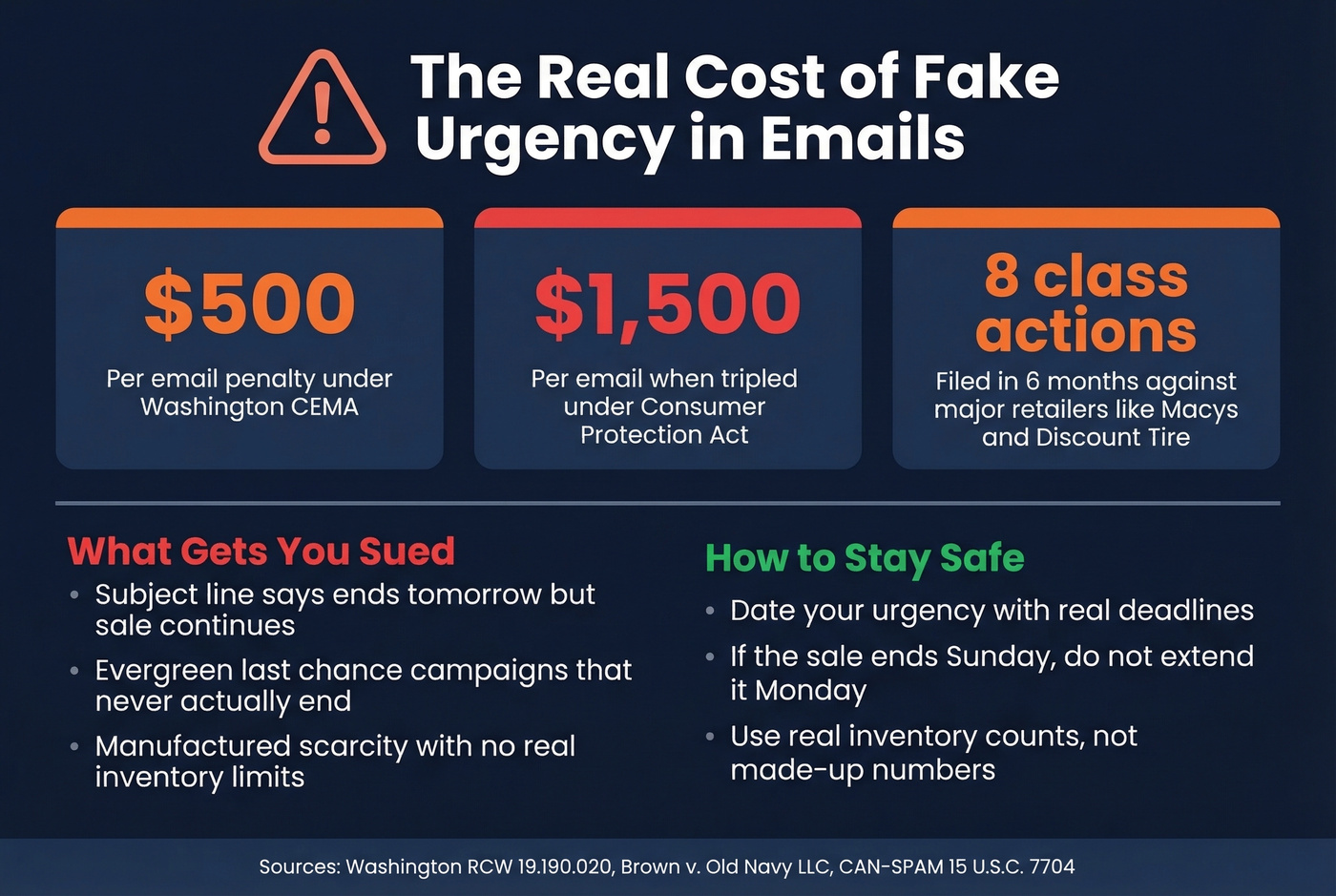 Legal penalties for fake urgency in emails infographic