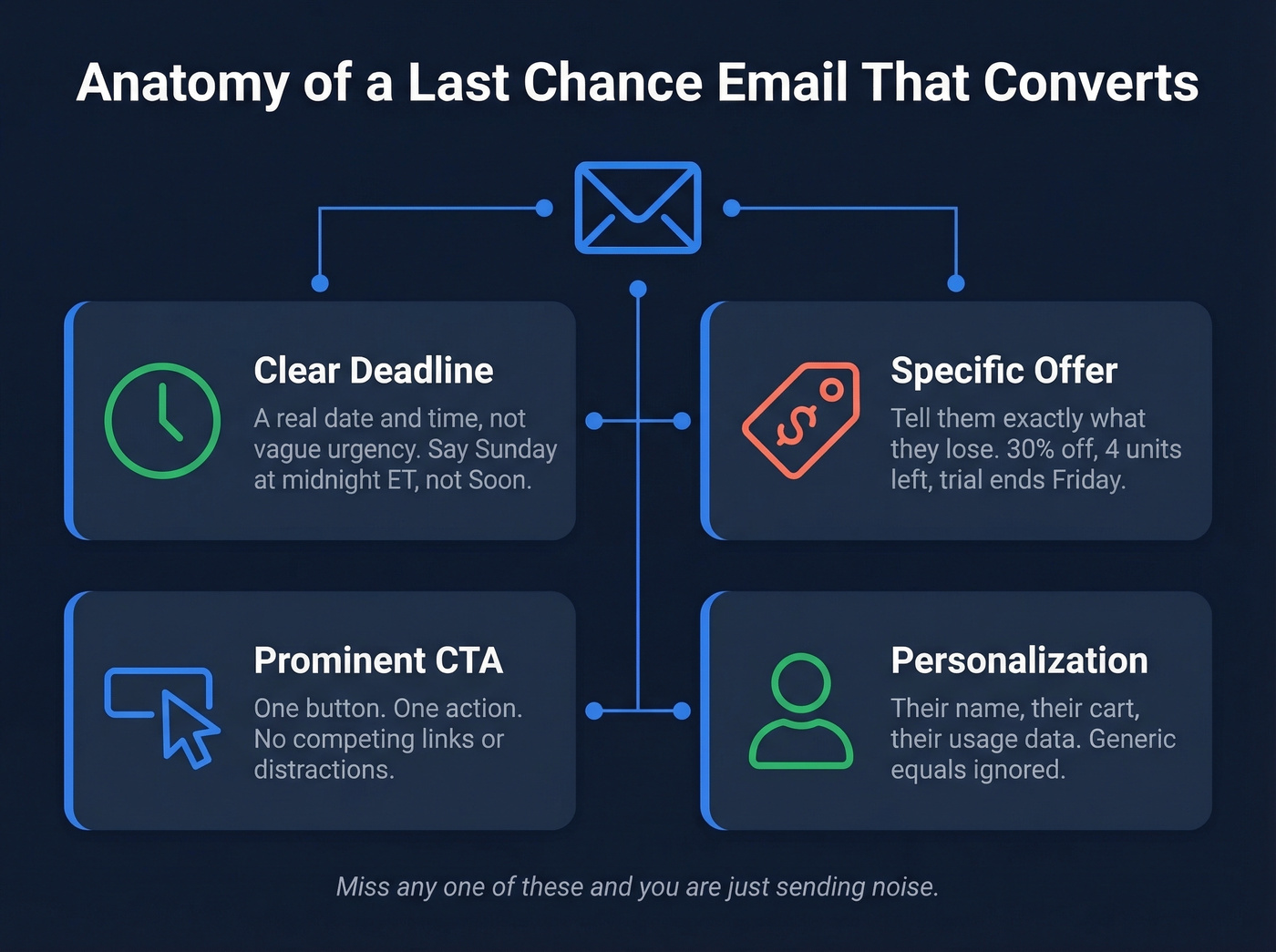 Four components of high-performing last chance emails