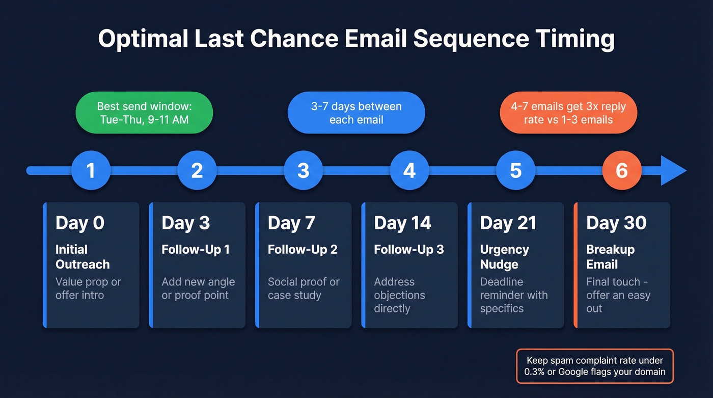Email sequence timeline showing optimal send cadence