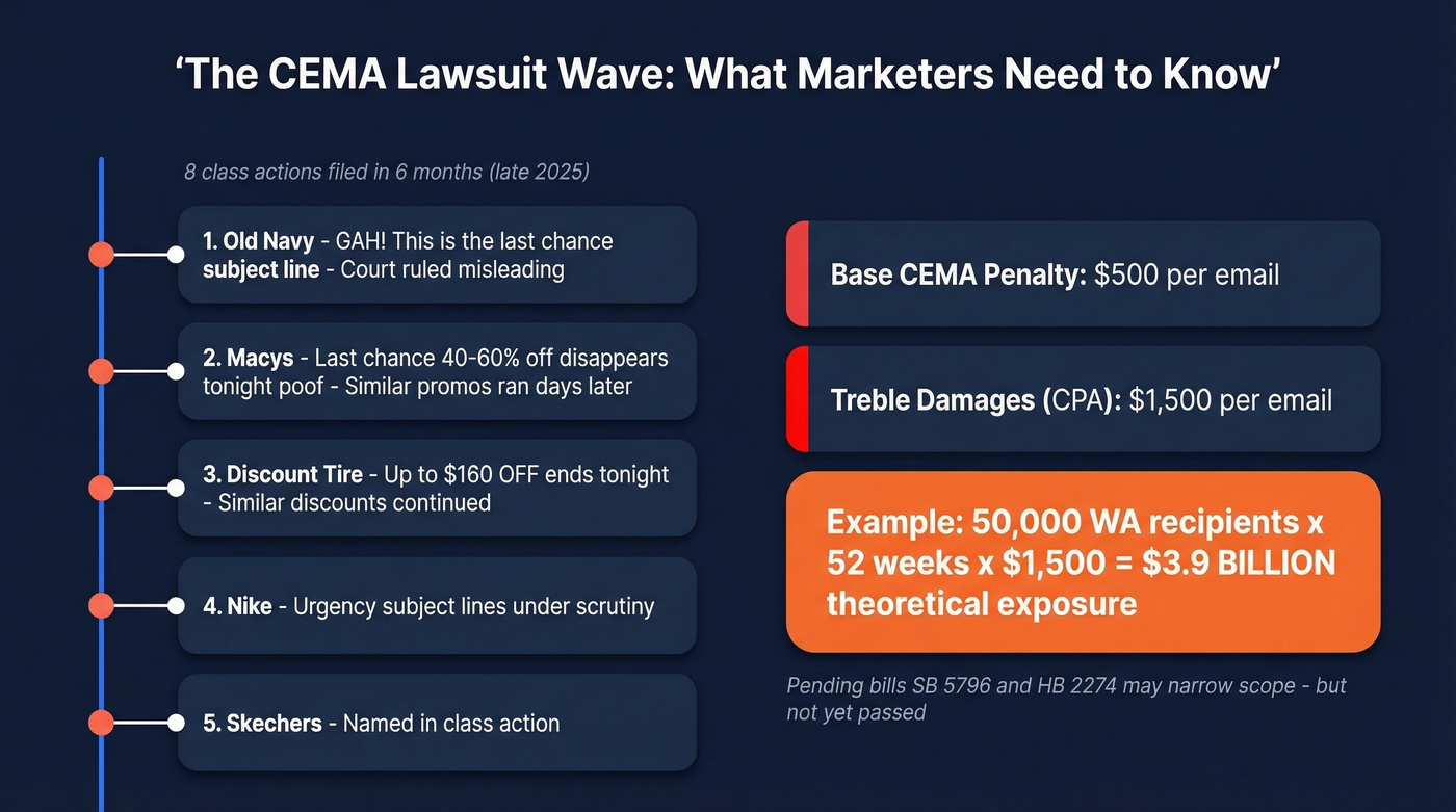 CEMA lawsuit wave timeline and penalty math breakdown