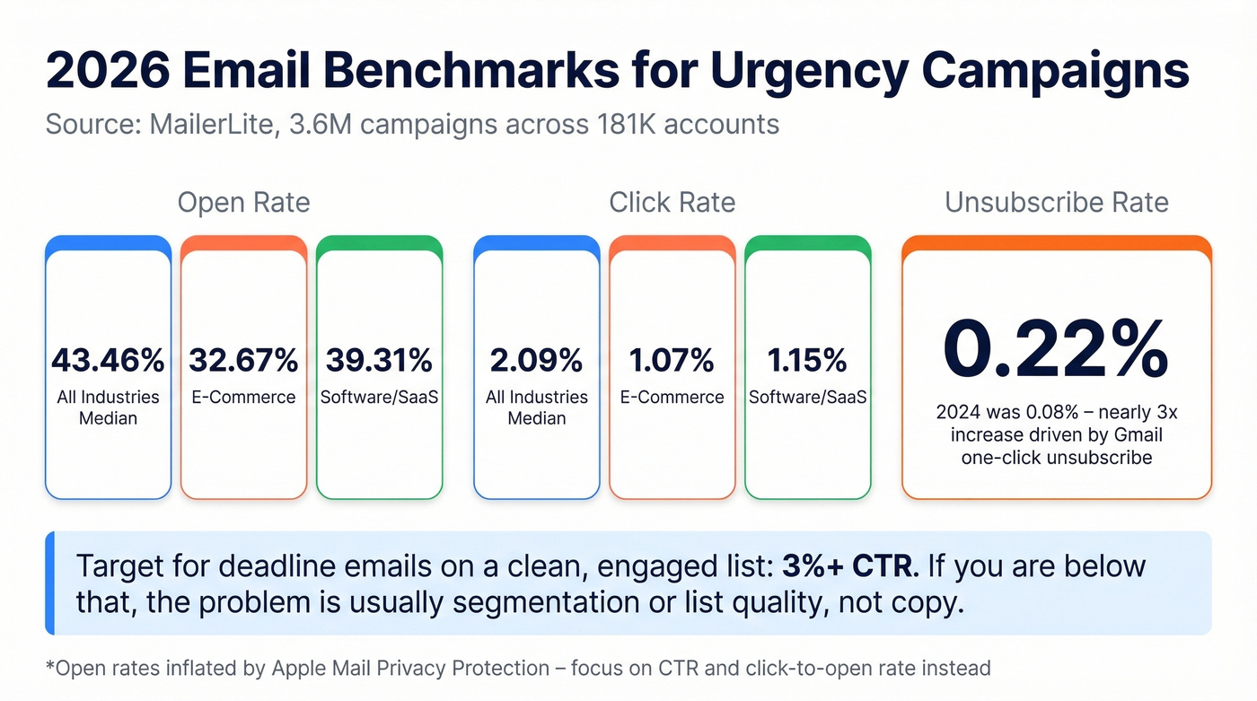 Email benchmark metrics for urgency campaigns 2026