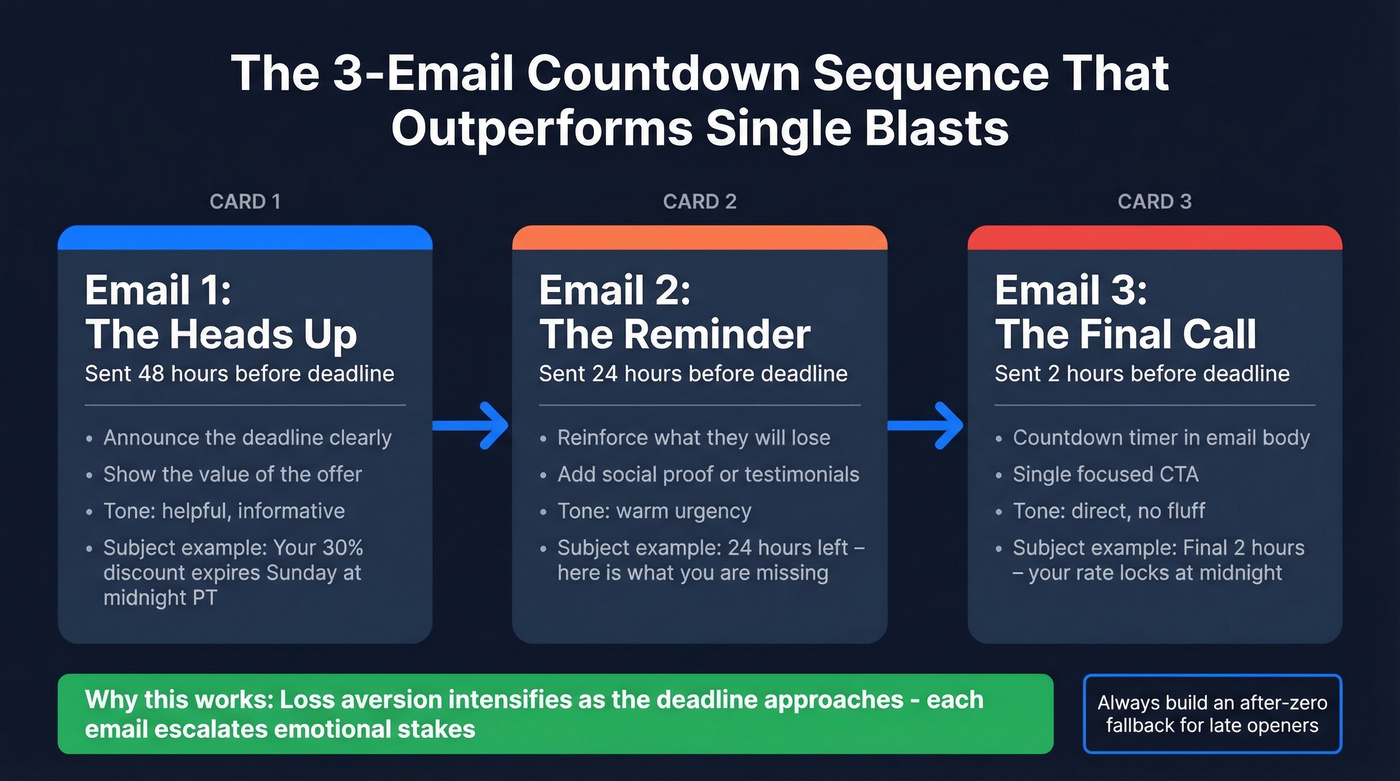 Three-email countdown sequence framework with timing