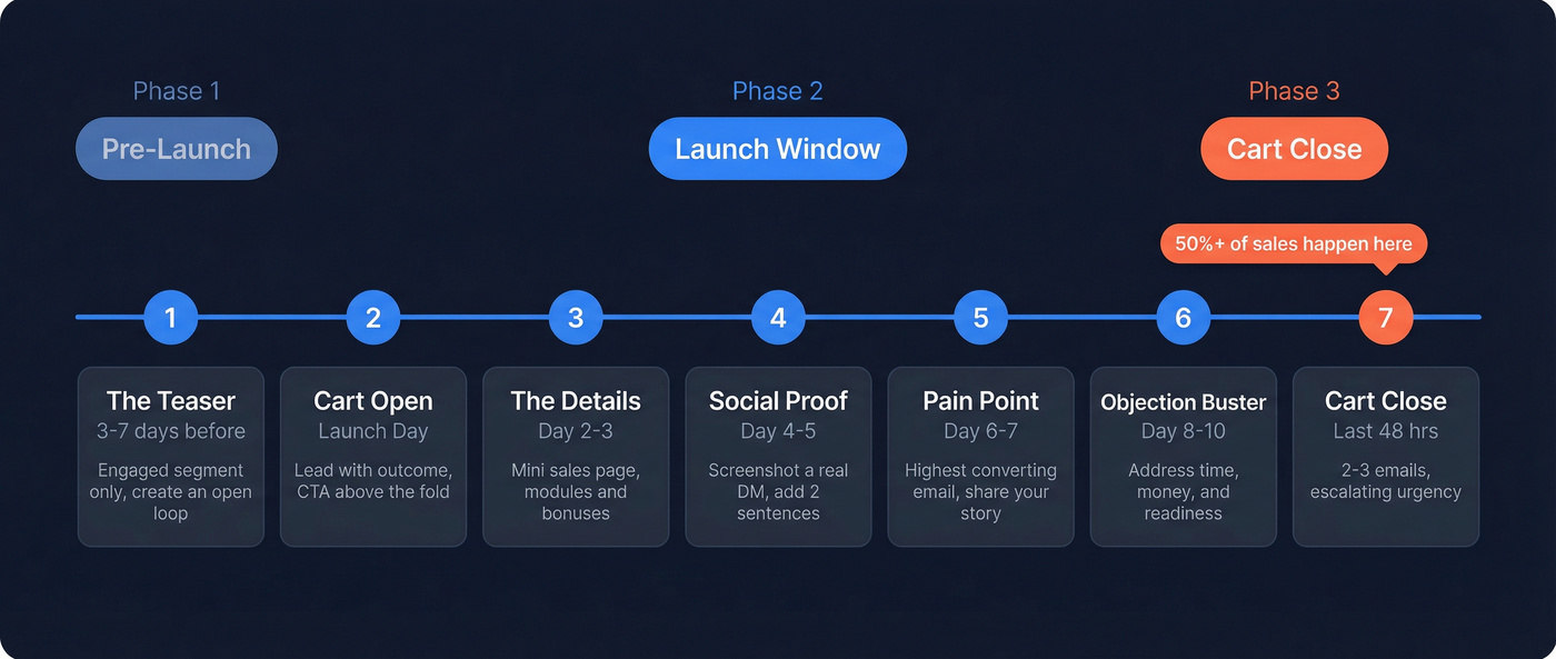 7-email launch sequence timeline with phases and timing