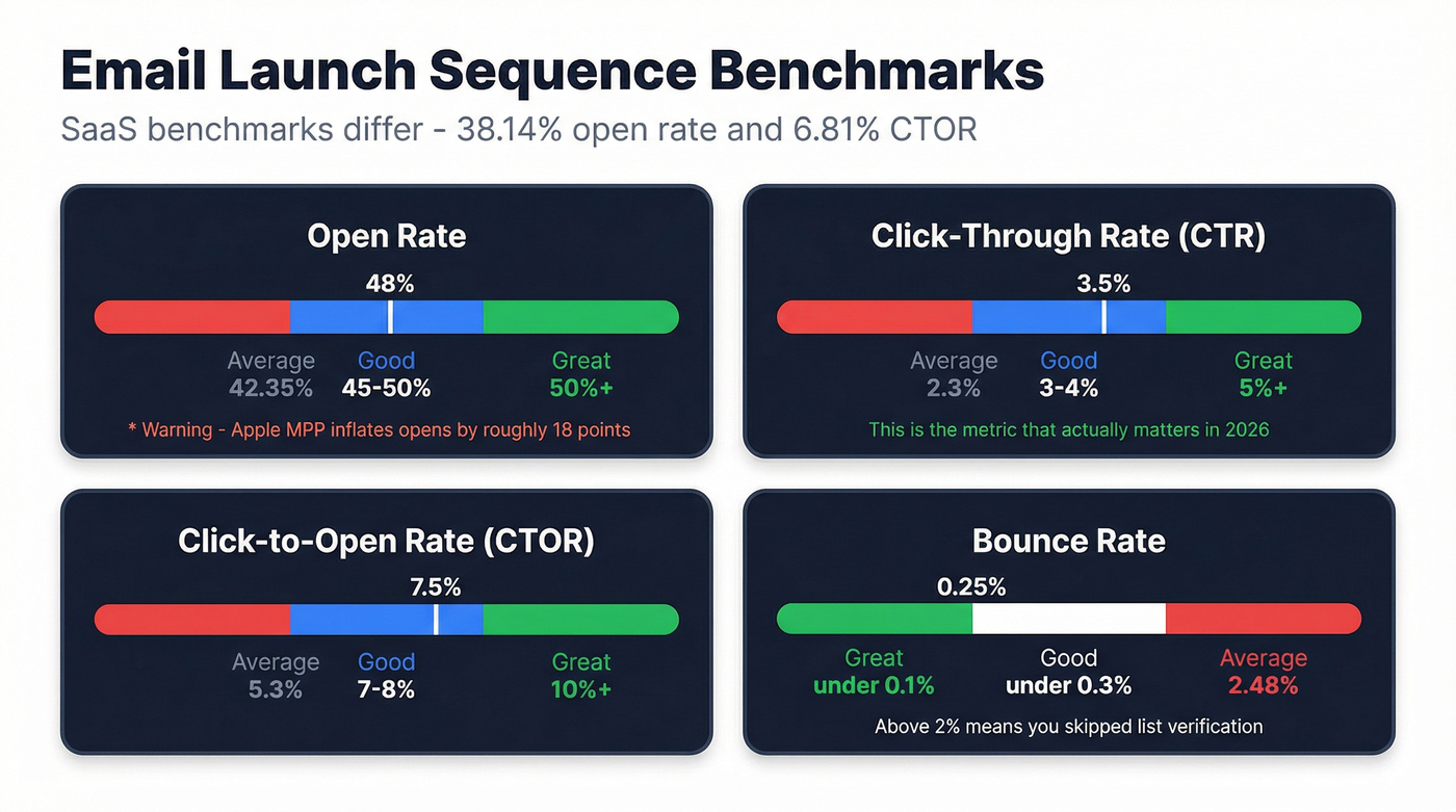 Email launch benchmarks dashboard with metric ranges