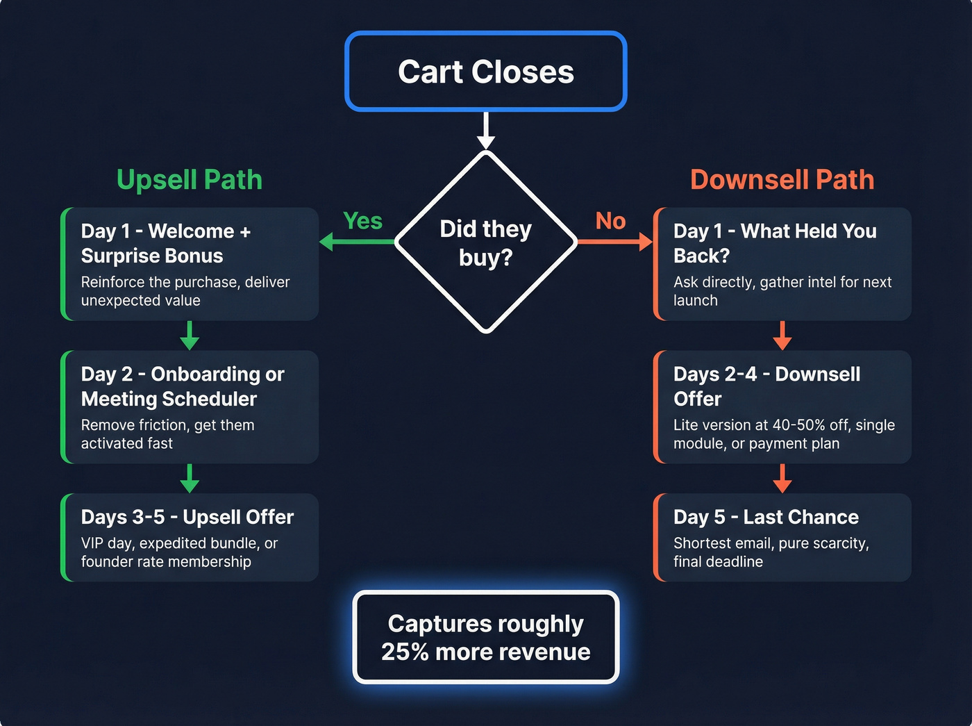Post-launch sequence split into buyer and non-buyer paths