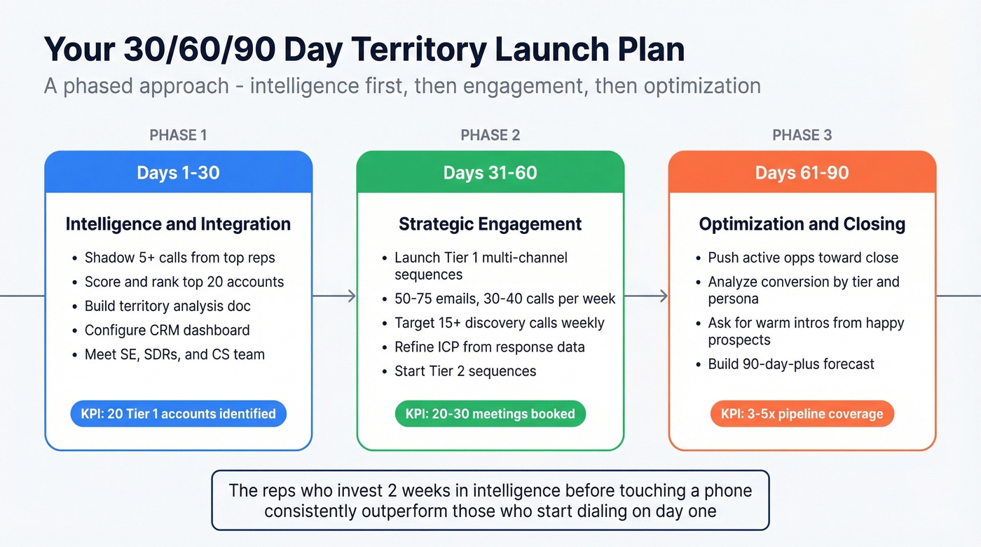 30-60-90 day territory launch plan with phases and KPIs