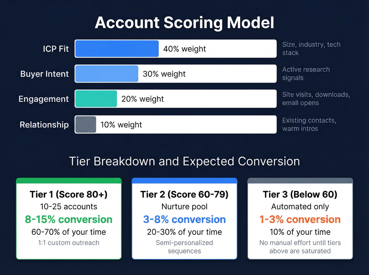 Account scoring model with tier breakdown and conversion rates