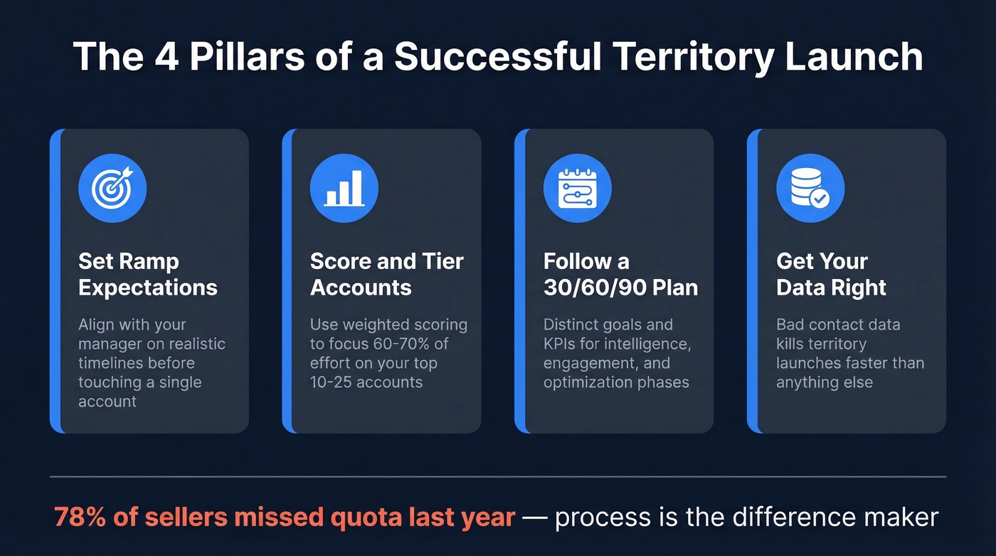 Four pillars of a successful territory launch