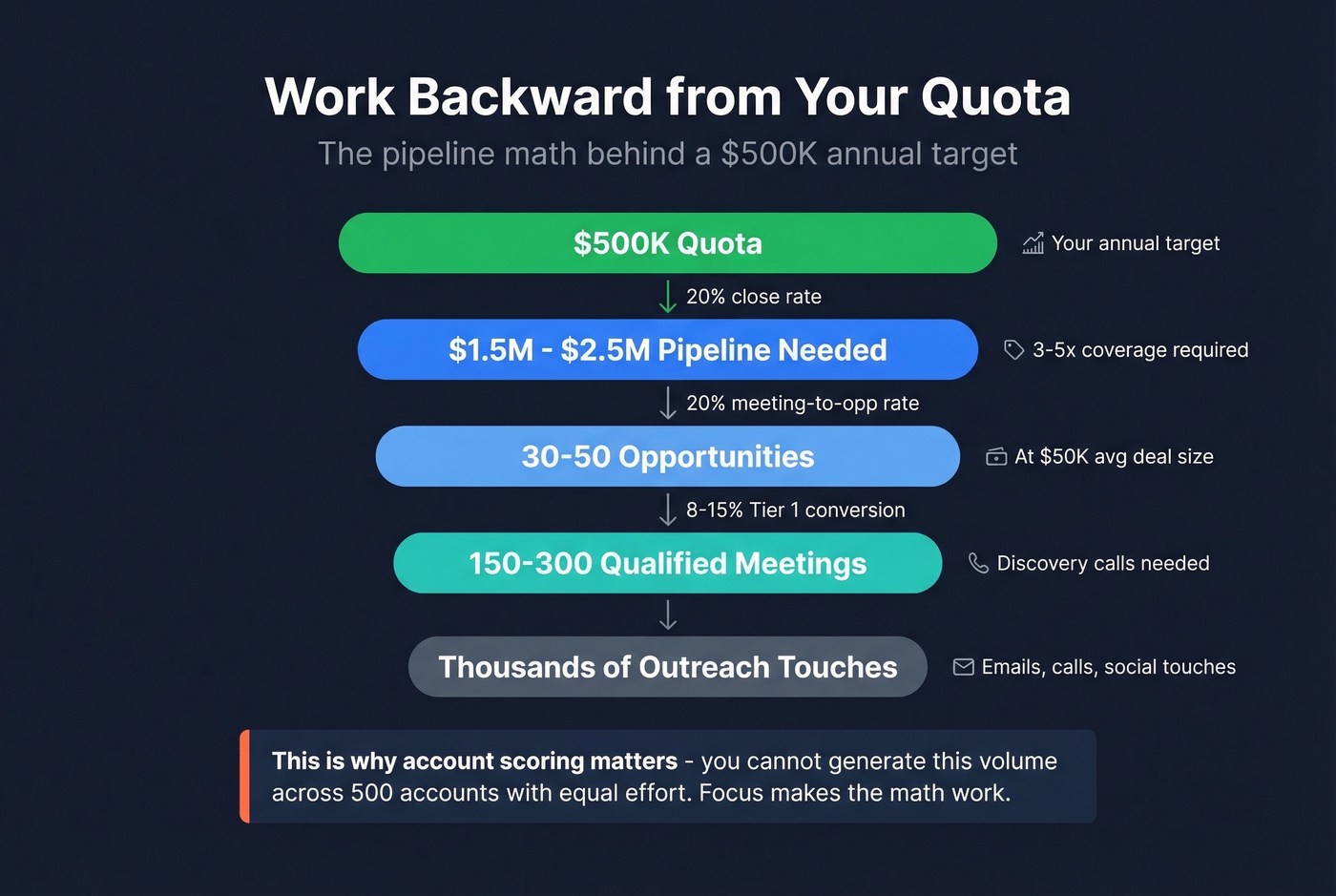 Pipeline math funnel working backward from quota