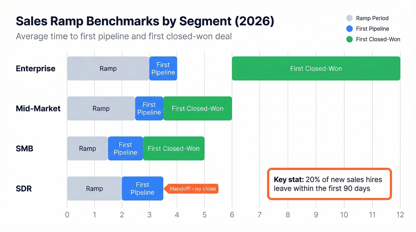 Sales ramp timeline benchmarks by segment
