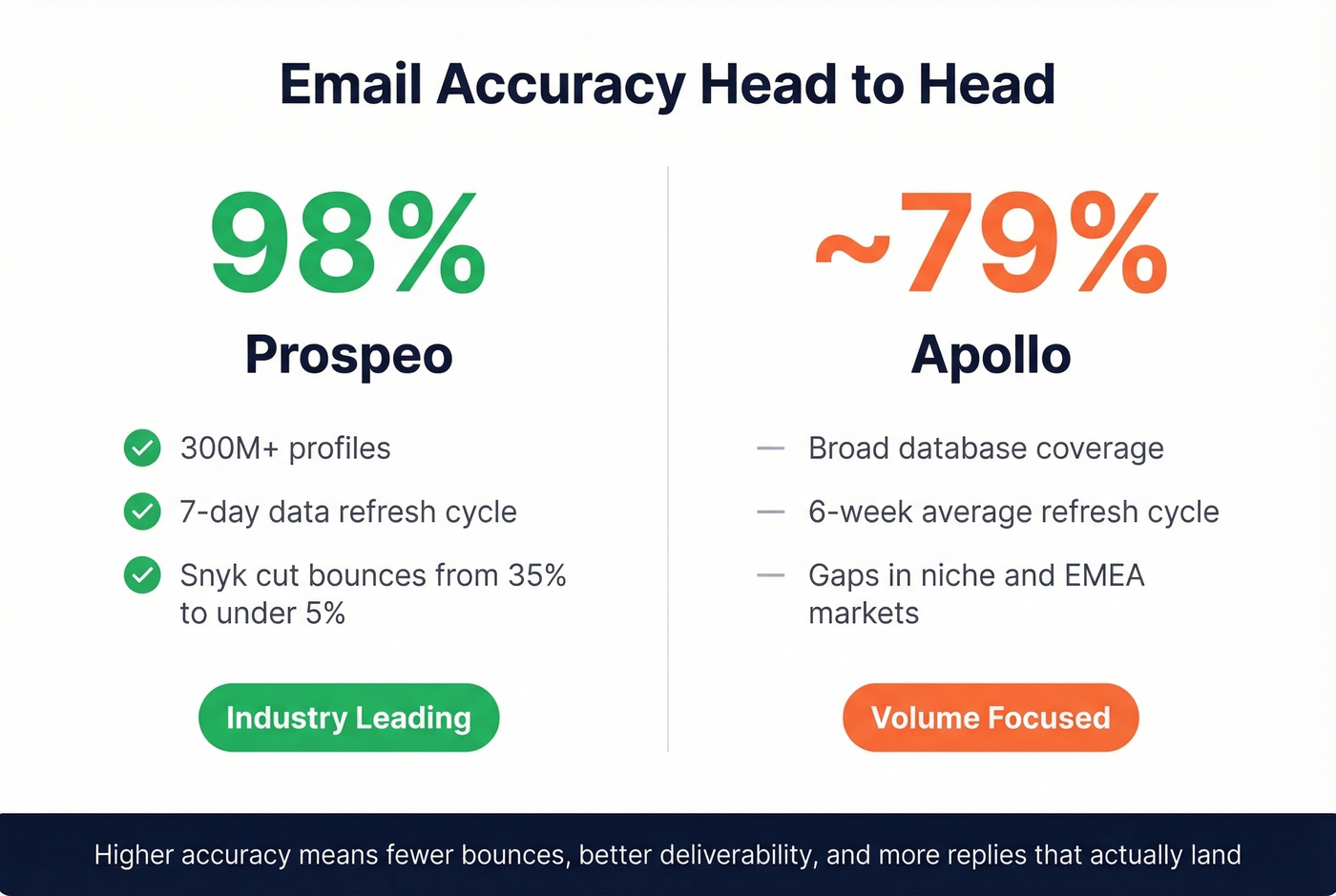 Email accuracy comparison between Prospeo and Apollo