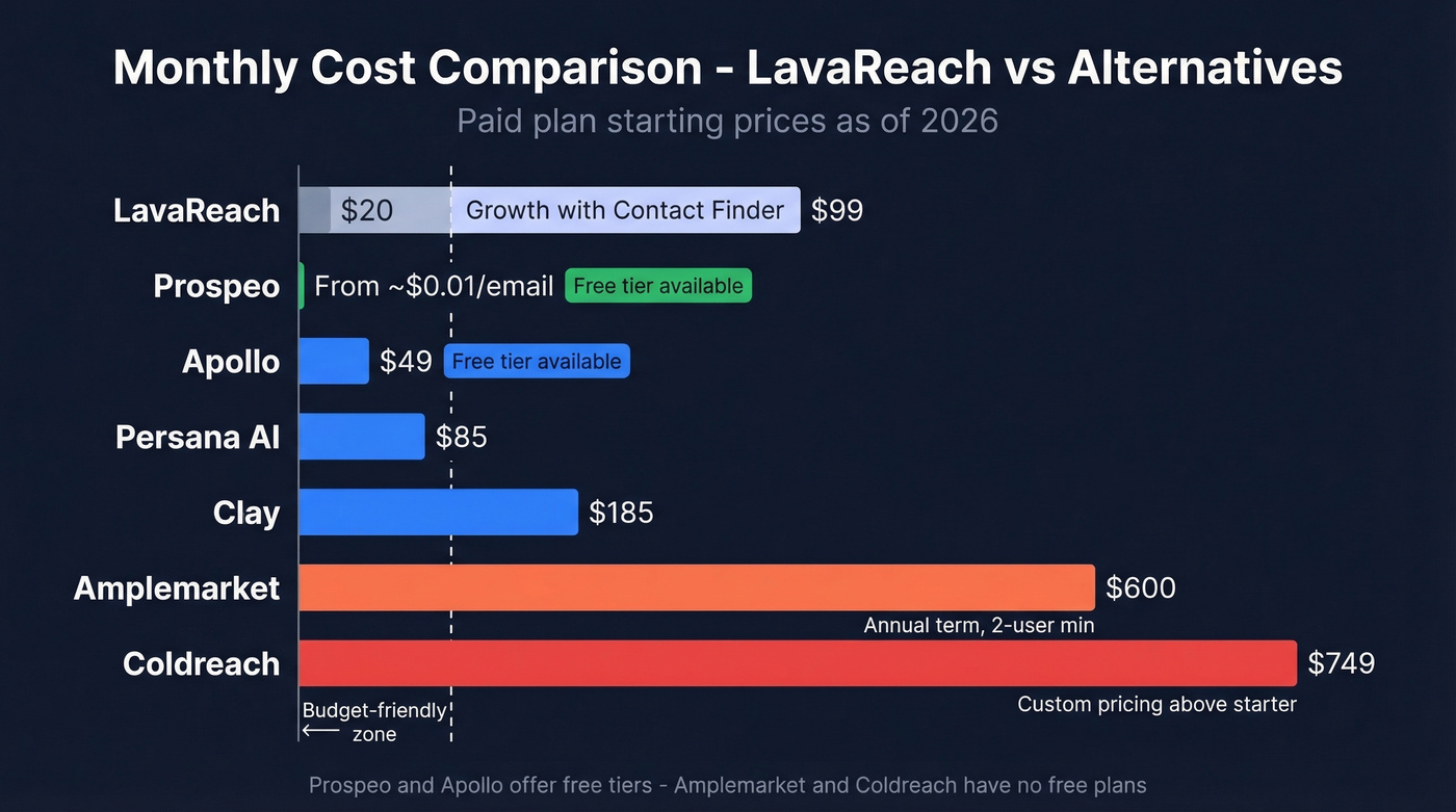 Monthly pricing comparison bar chart for all tools