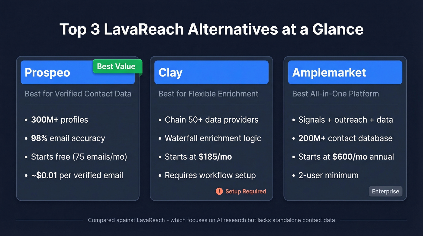 Top 3 LavaReach alternatives comparison overview
