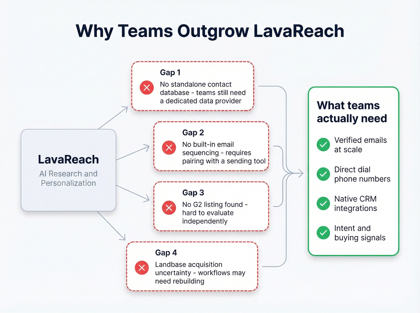 LavaReach gaps diagram showing missing capabilities