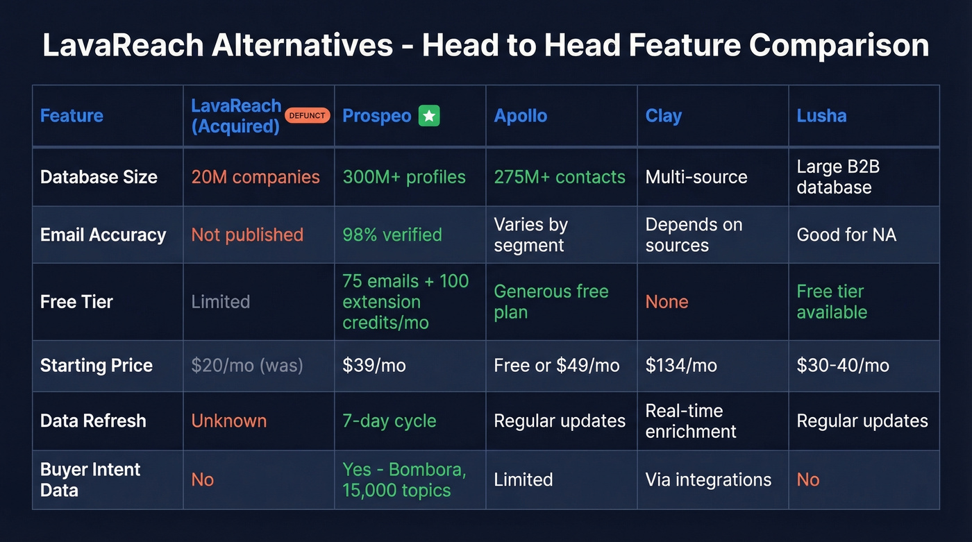 Feature comparison matrix of LavaReach alternatives