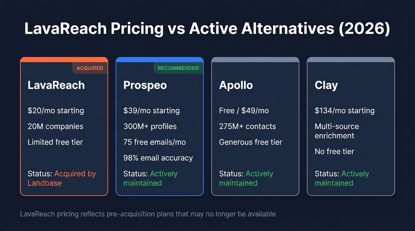 LavaReach pricing tiers compared to active alternatives