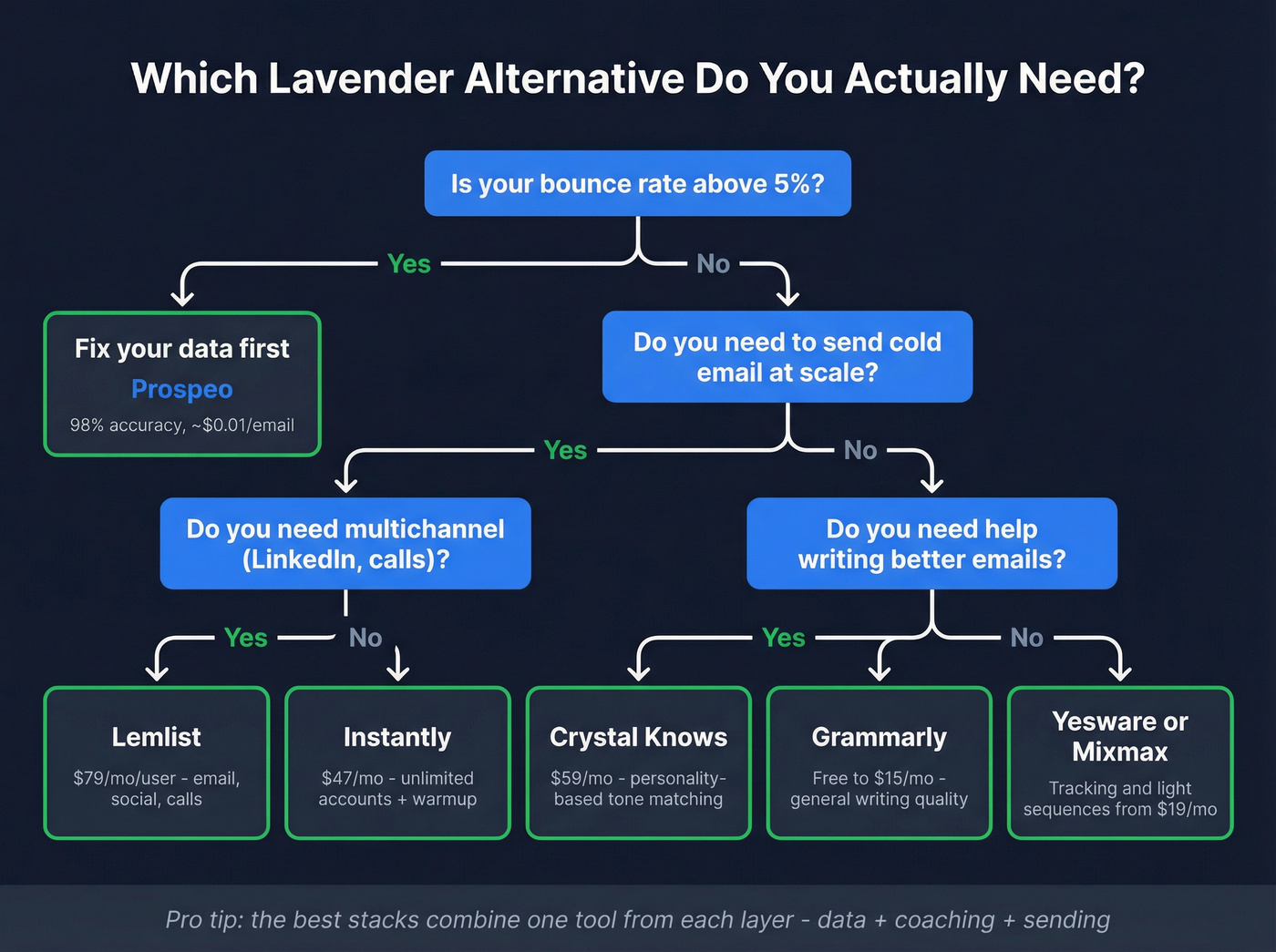 Decision tree for choosing the right Lavender alternative