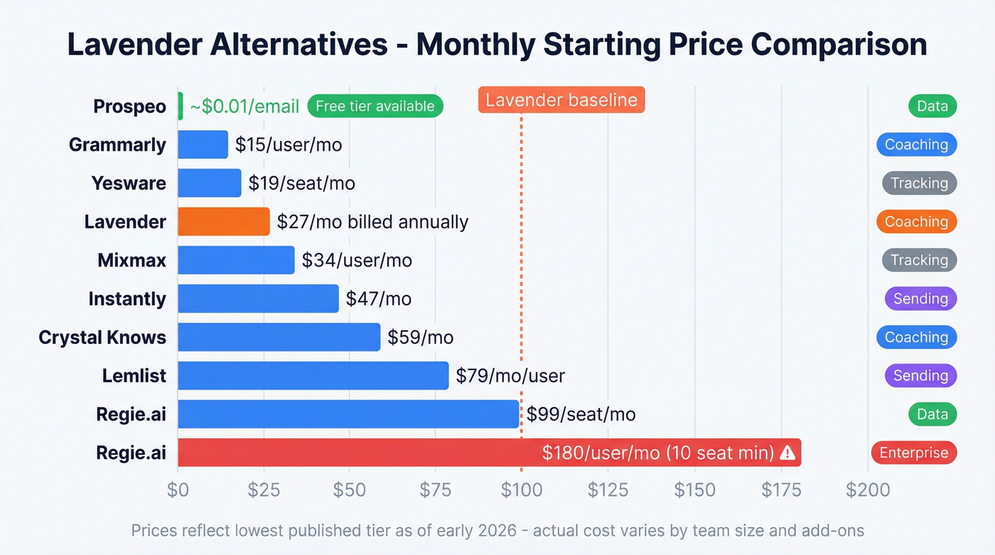 Visual pricing comparison of all nine Lavender alternatives
