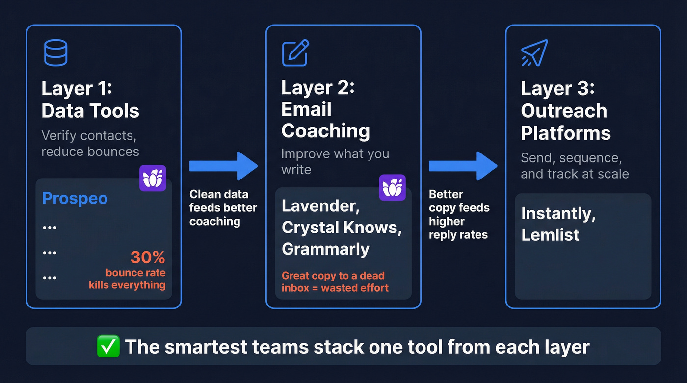 Three layers of outbound stack - data, coaching, sending