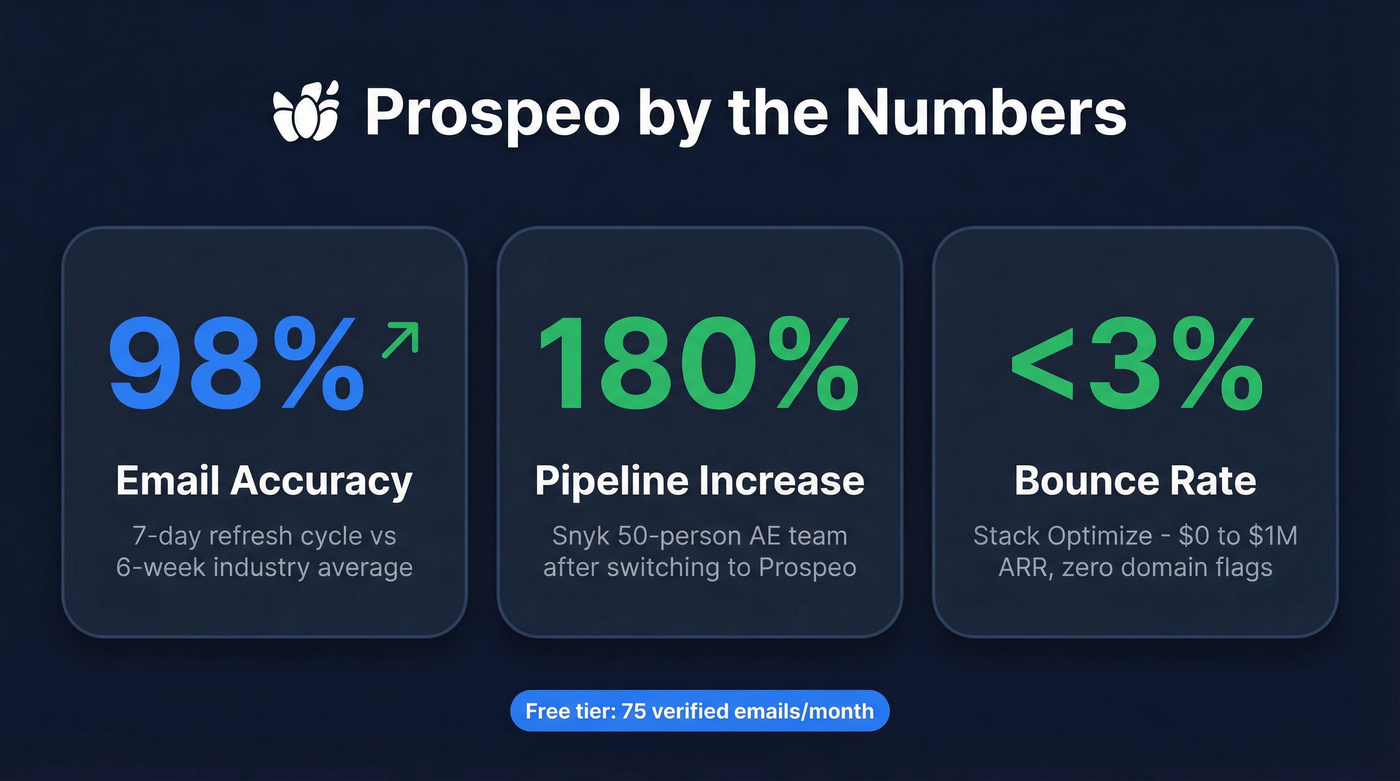 Prospeo key stats - bounce rate, accuracy, pipeline impact