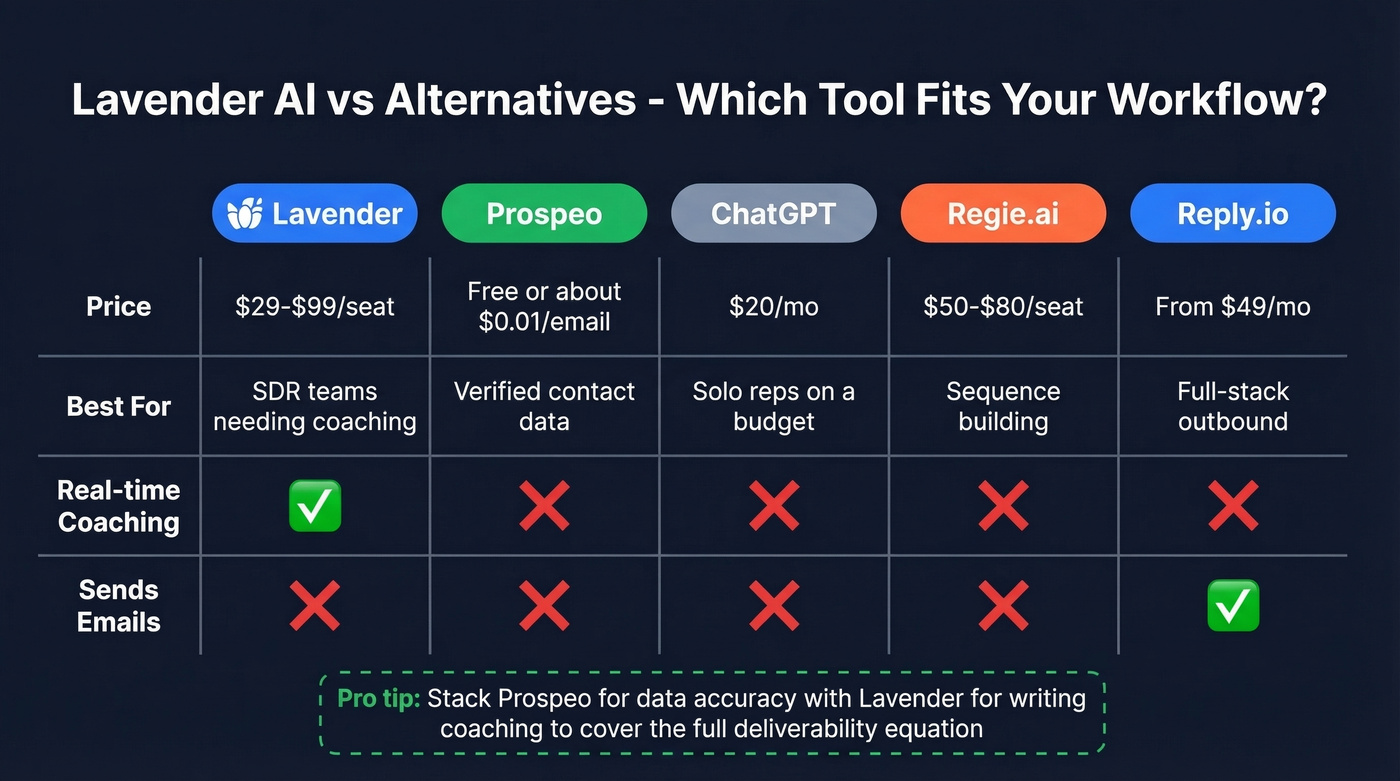 Lavender AI alternatives comparison matrix diagram