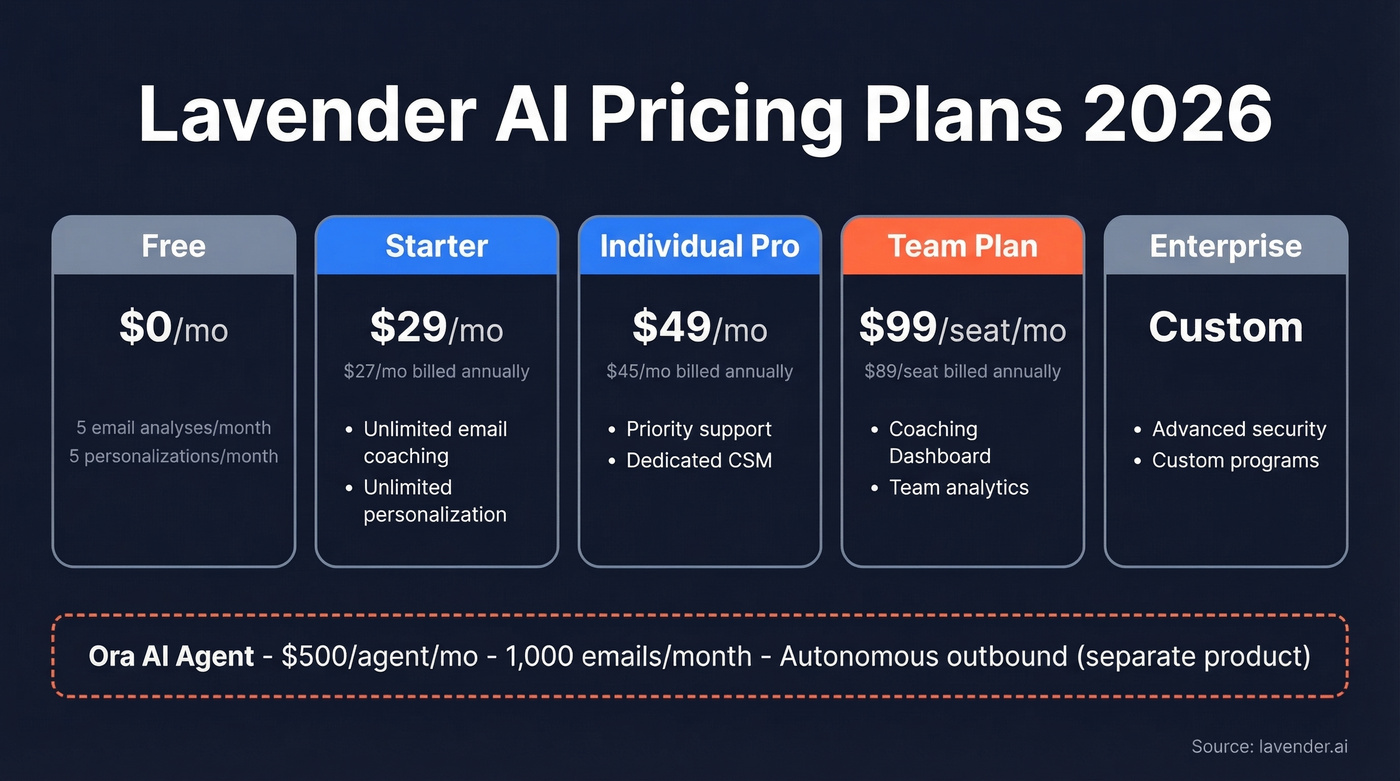 Lavender AI pricing tiers breakdown for 2026