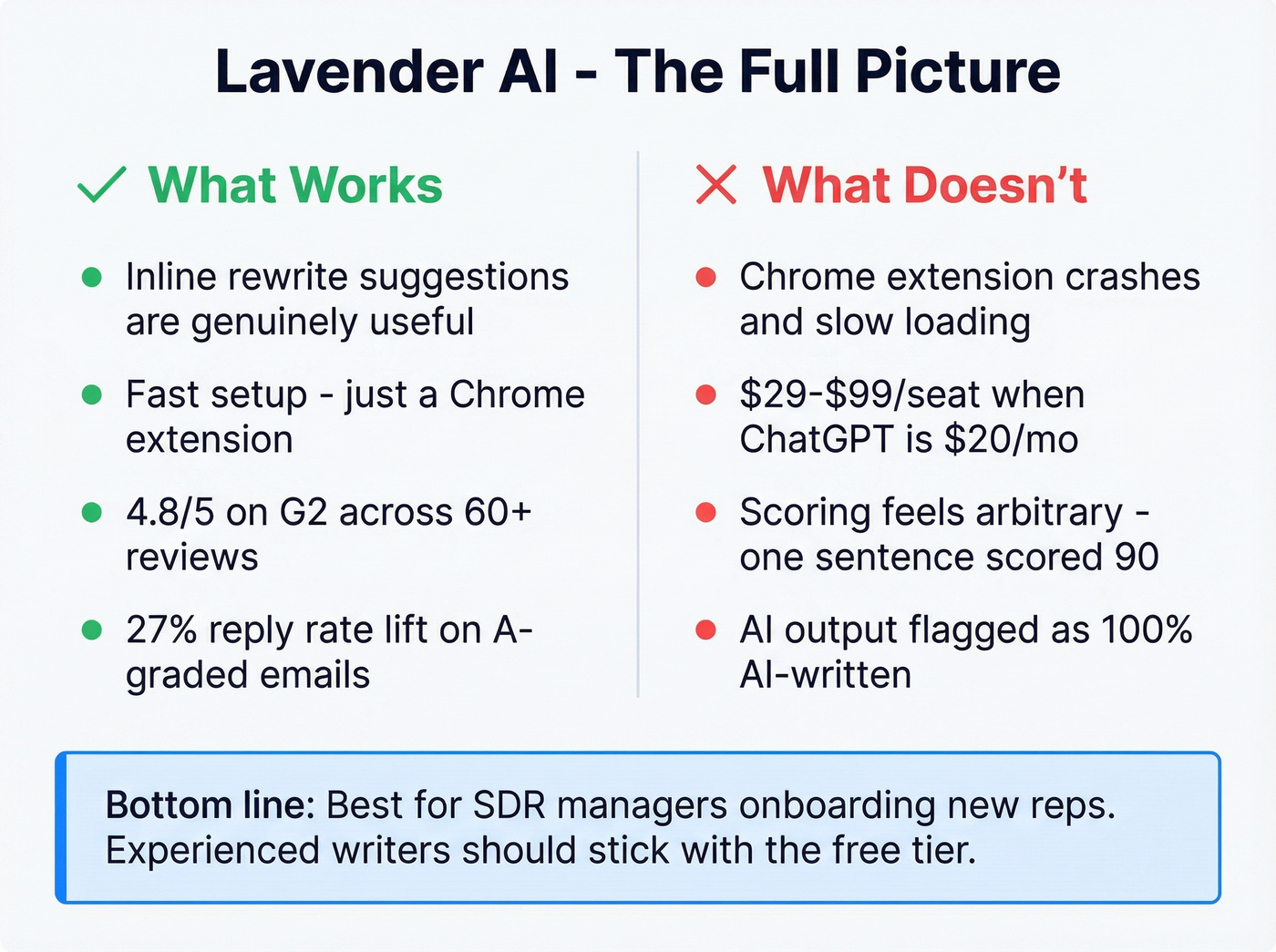 Lavender AI pros and cons visual summary
