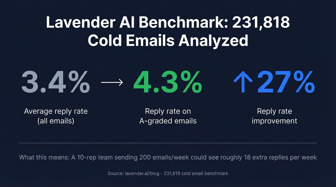 Lavender AI email performance benchmark statistics