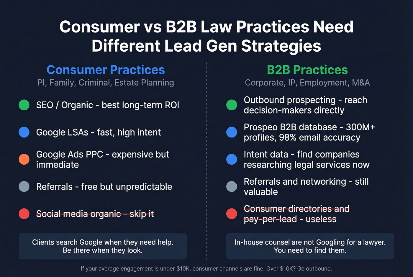 Consumer vs B2B law firm lead generation channel comparison