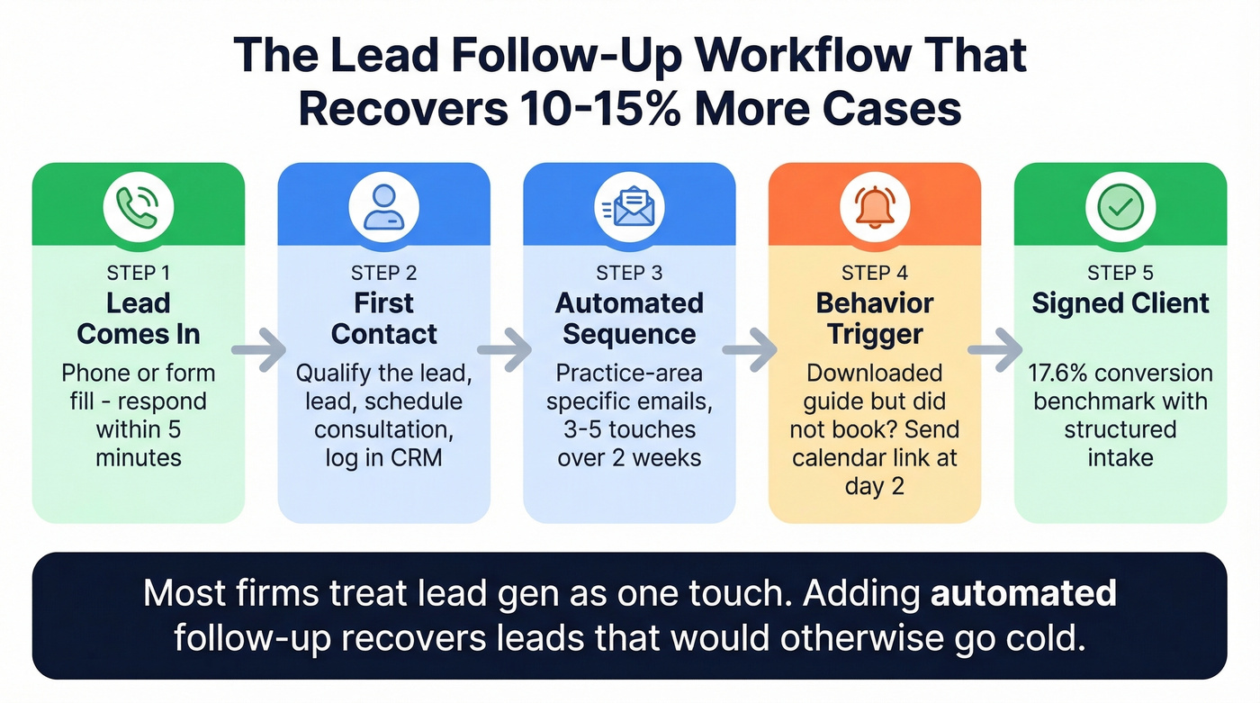 Law firm lead follow-up workflow from first contact to signed client