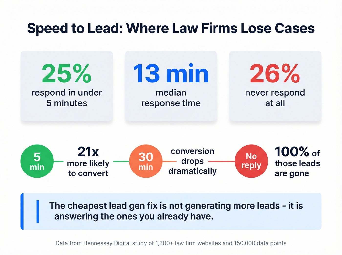 Law firm response time statistics and conversion impact