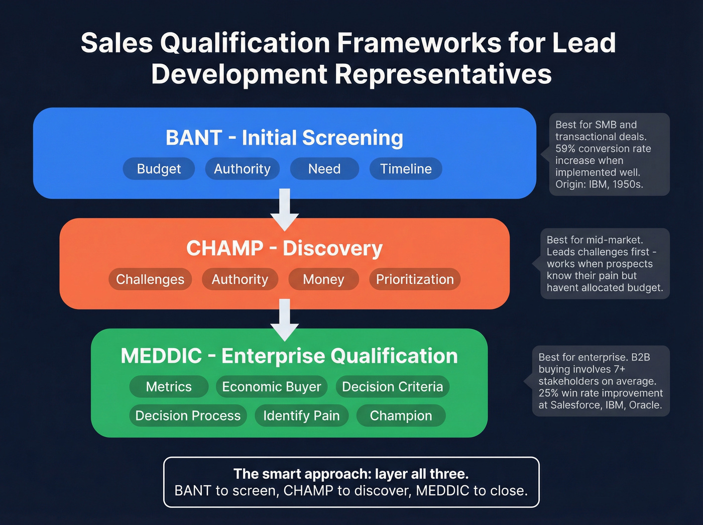 Layered qualification framework diagram for LDRs showing BANT CHAMP MEDDIC
