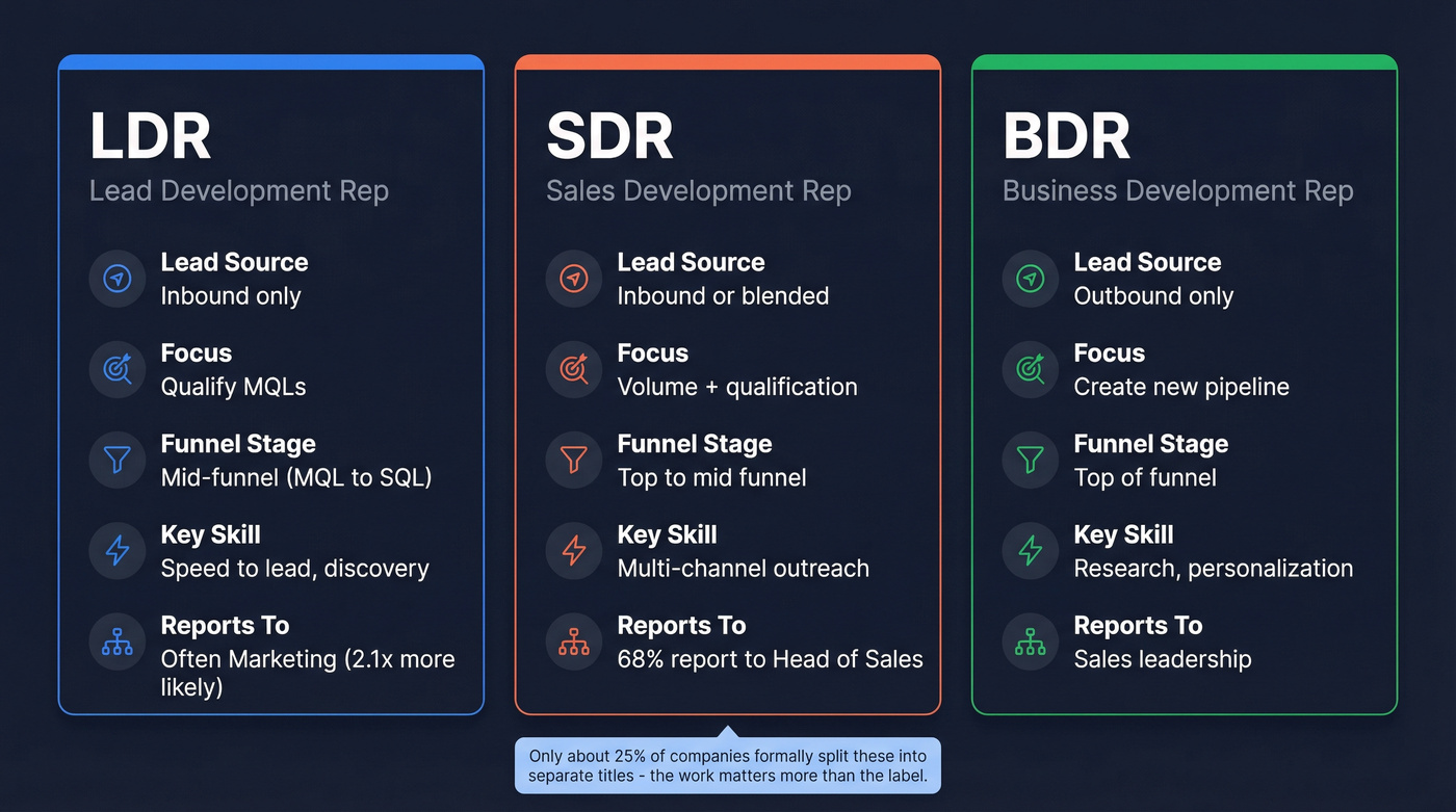Visual comparison of LDR vs SDR vs BDR roles