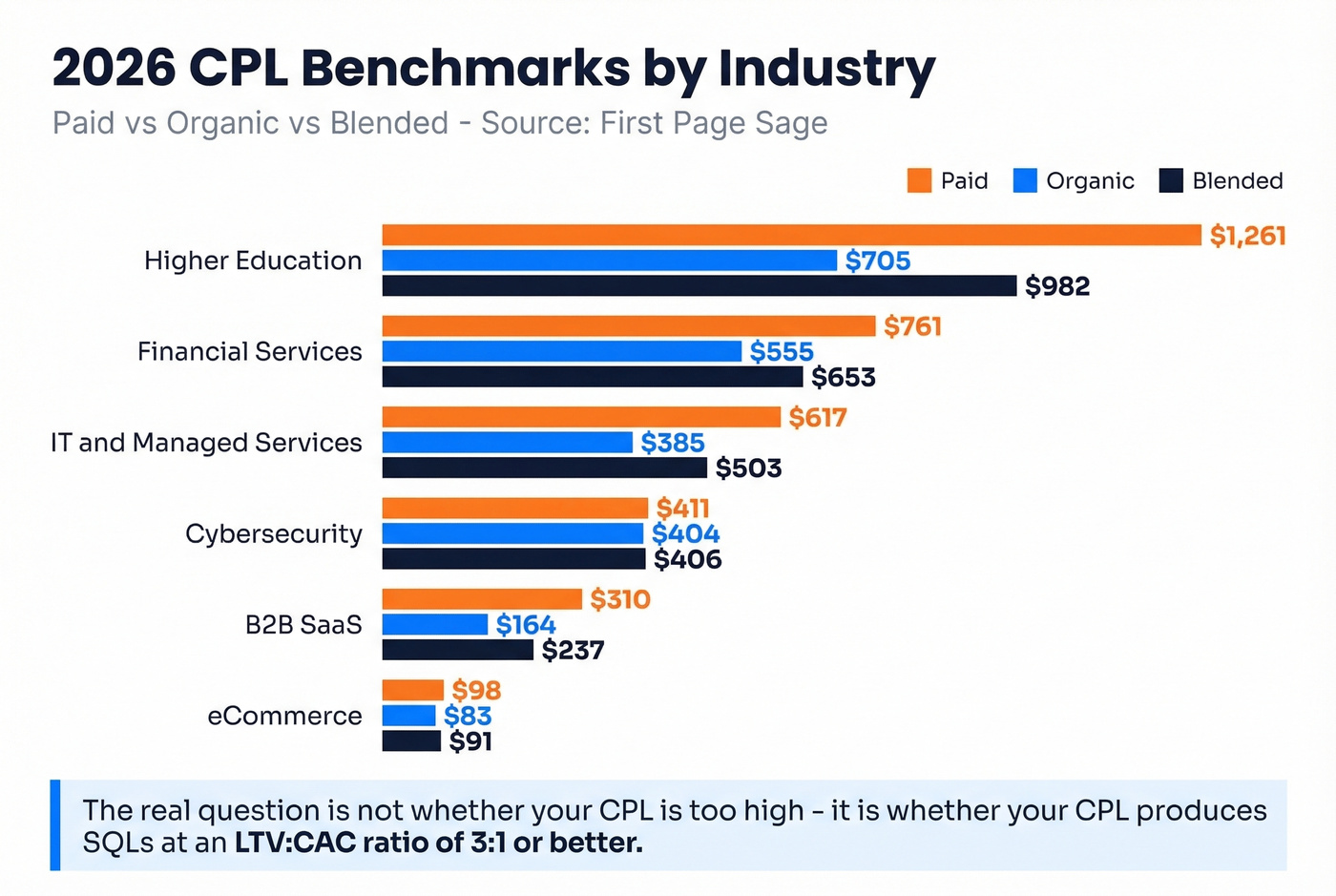 CPL benchmarks by industry horizontal bar chart