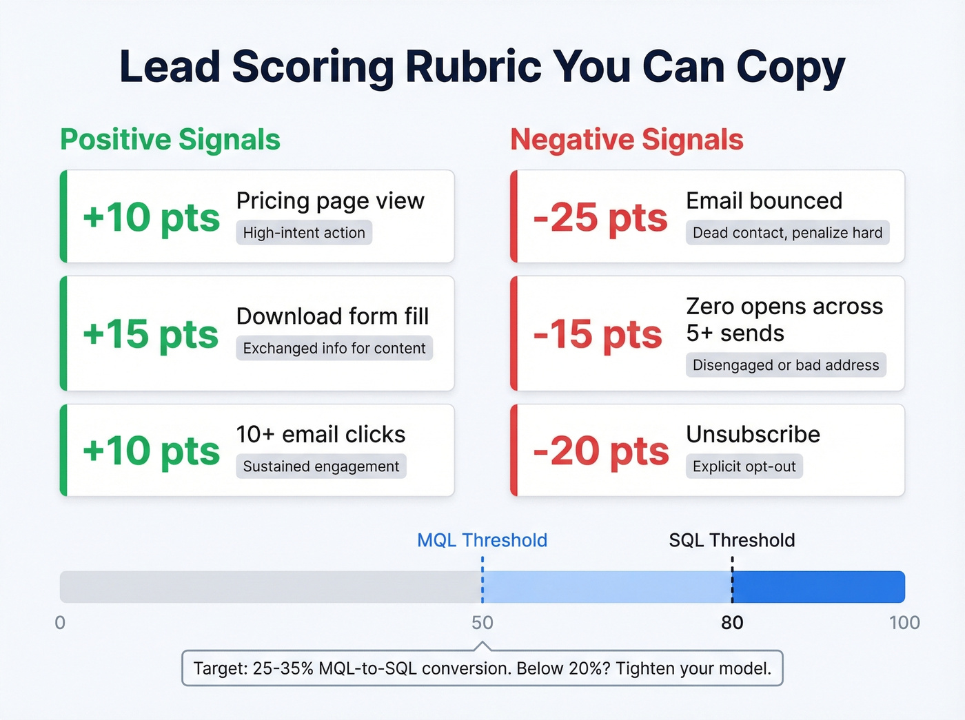Lead scoring rubric with point values and thresholds