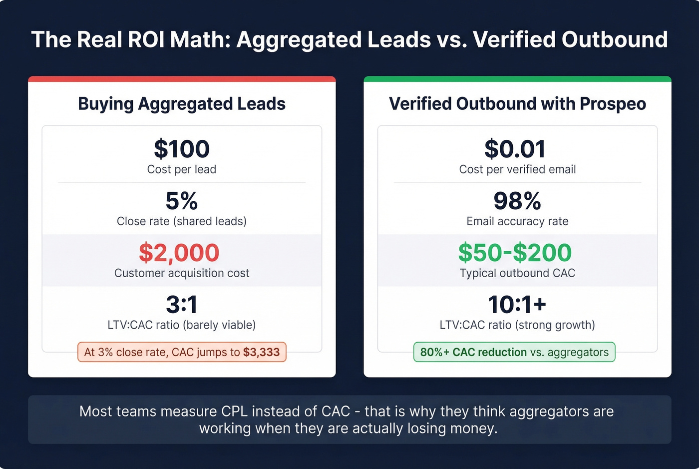 ROI comparison showing aggregator CAC vs verified outbound CAC