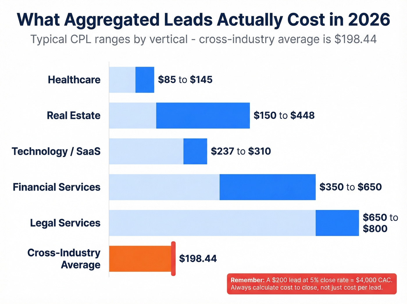 Cost per lead by industry vertical comparison chart
