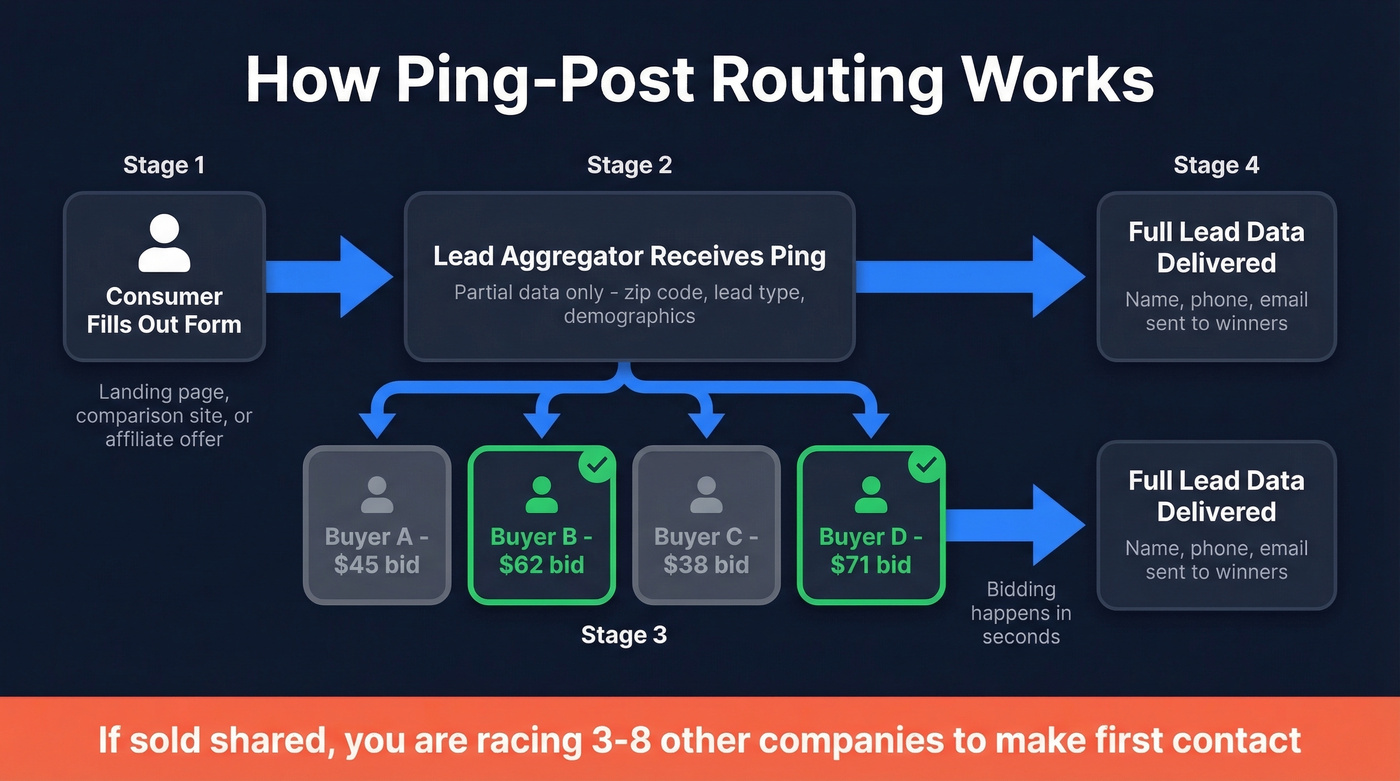 Ping-post lead routing process flow diagram