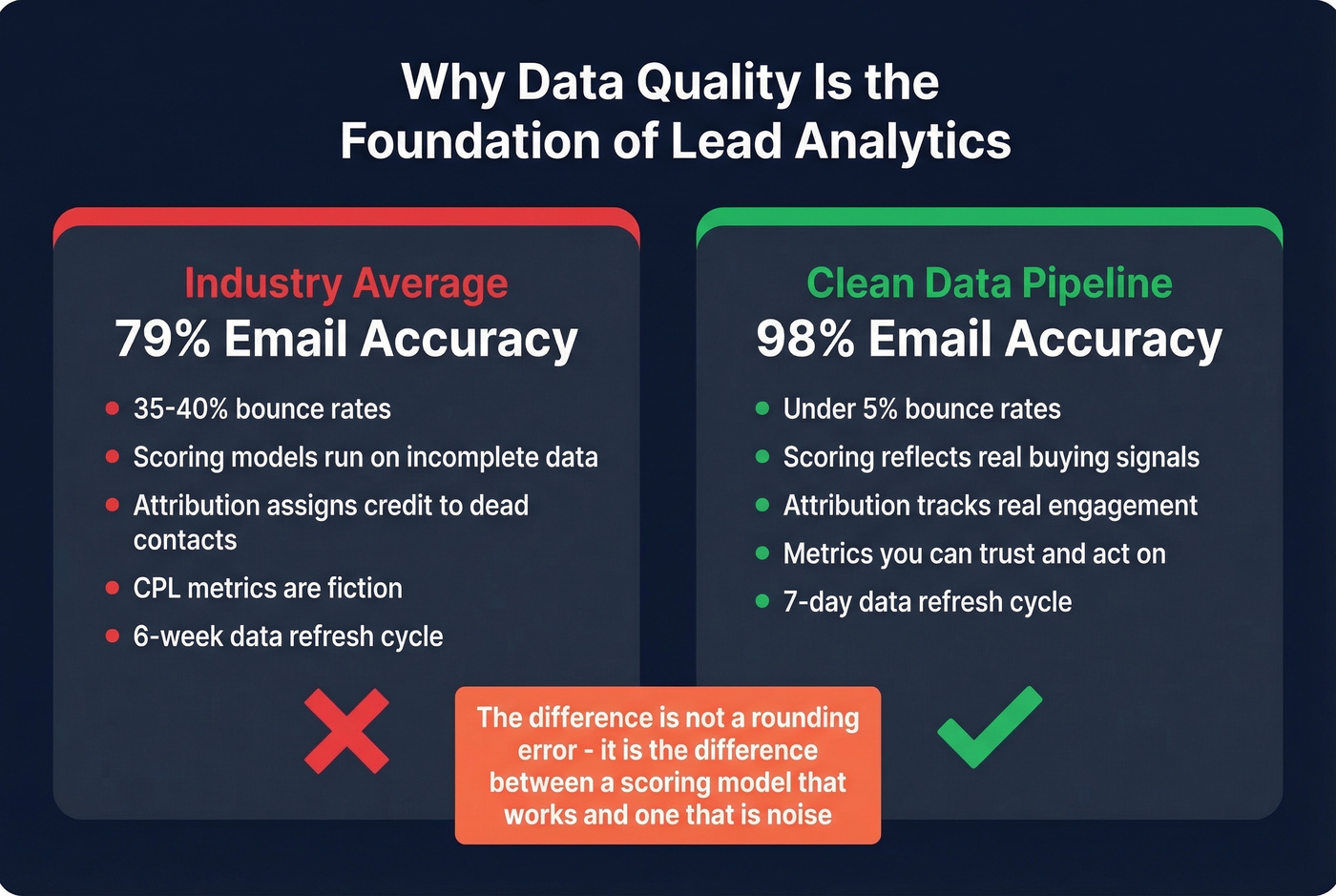 Data quality impact showing 79% vs 98% email accuracy downstream effects