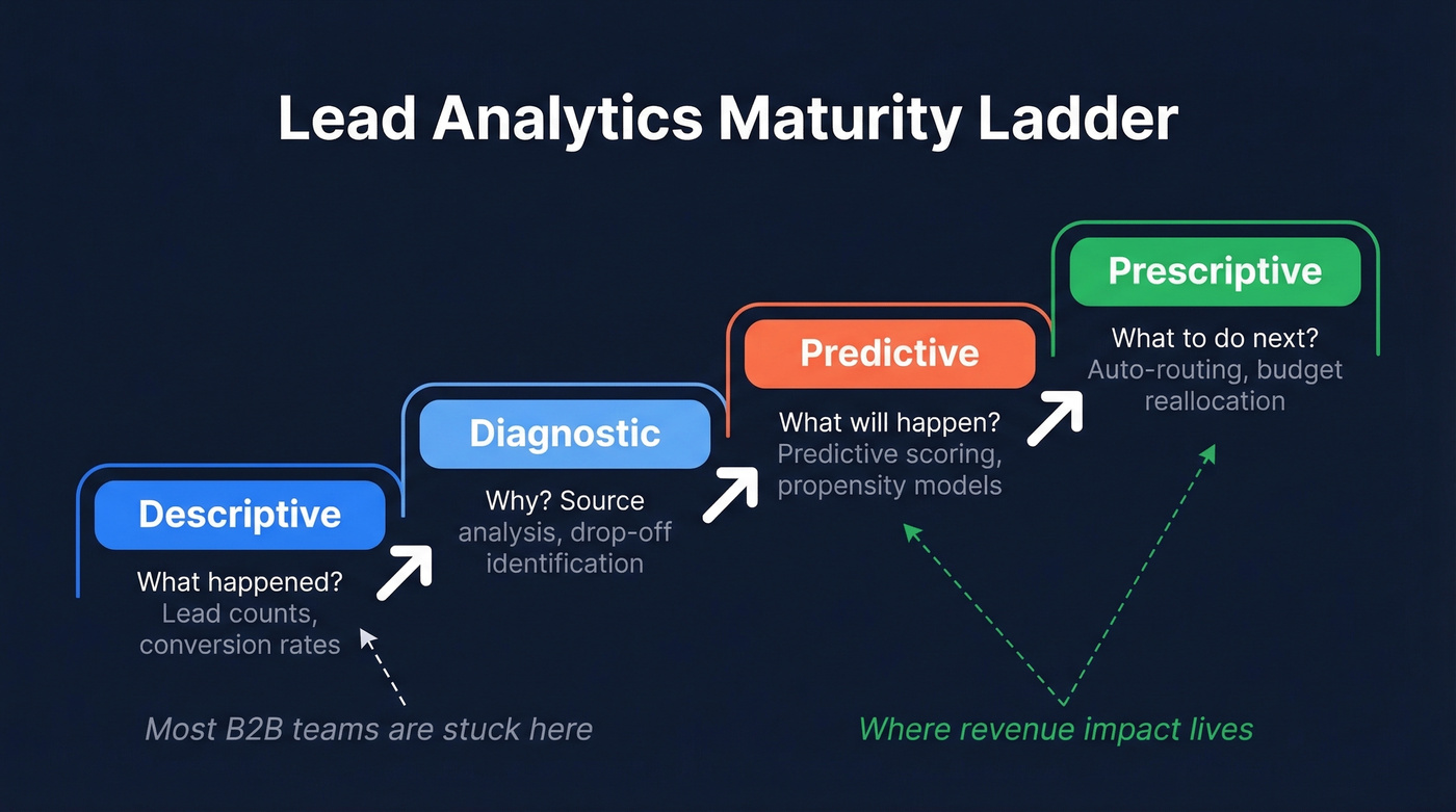 Lead analytics maturity ladder from descriptive to prescriptive