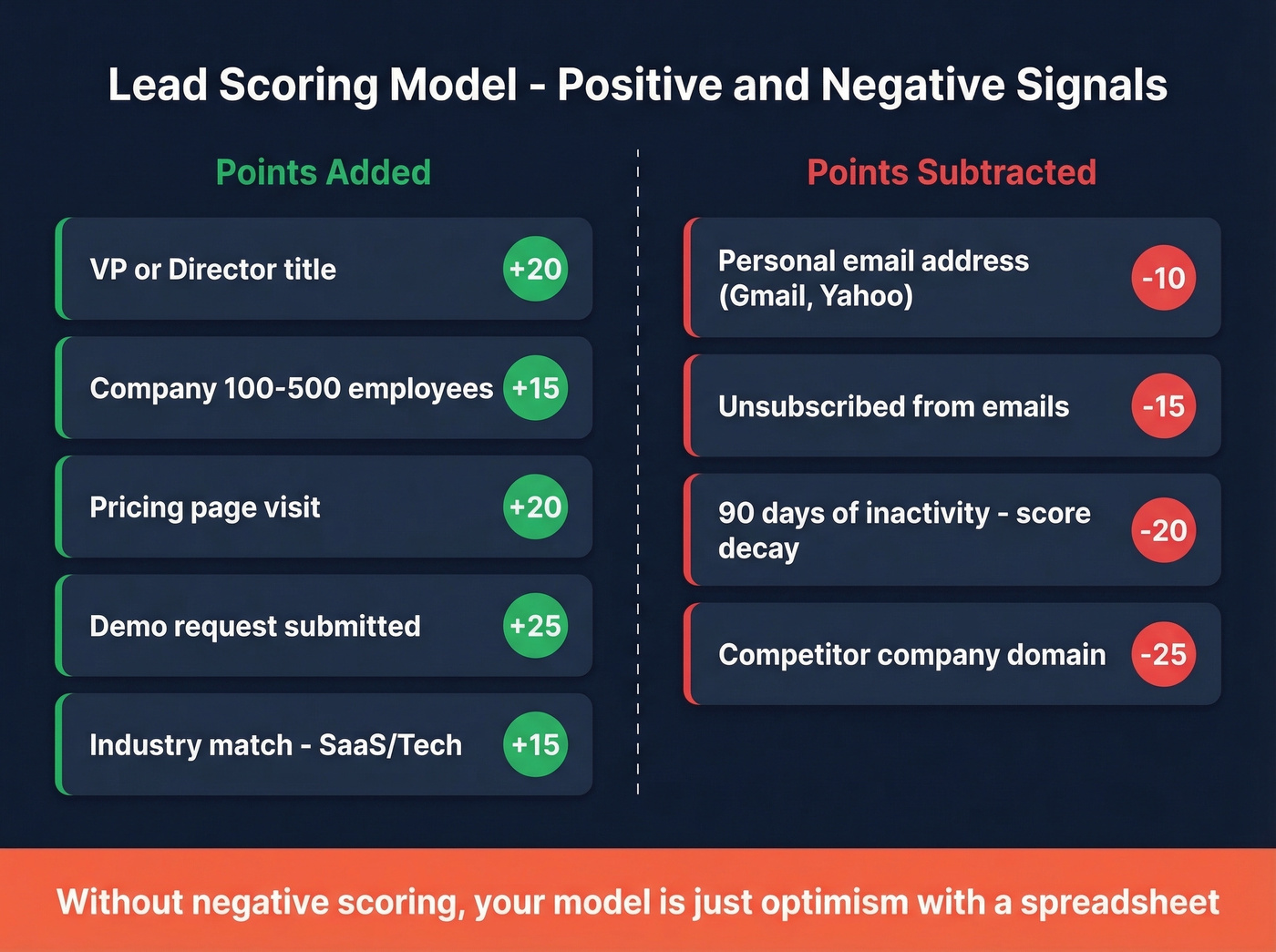 Lead scoring model with positive and negative scoring examples