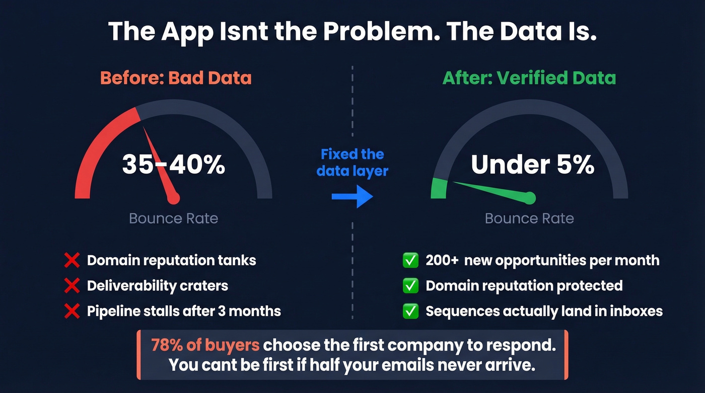 Before and after data quality impact on bounce rates