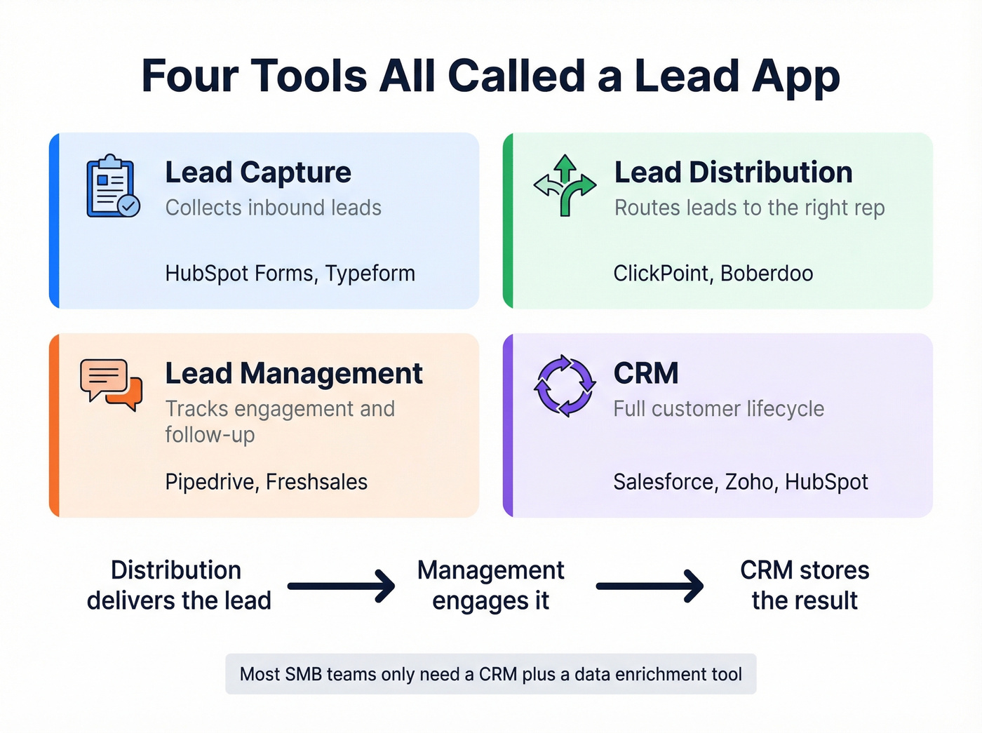 Four categories that all call themselves a lead app