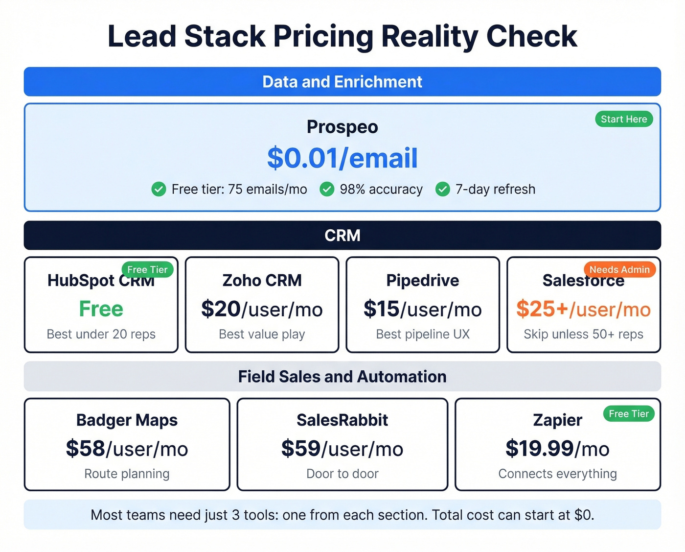 Visual pricing comparison of lead stack tools by category